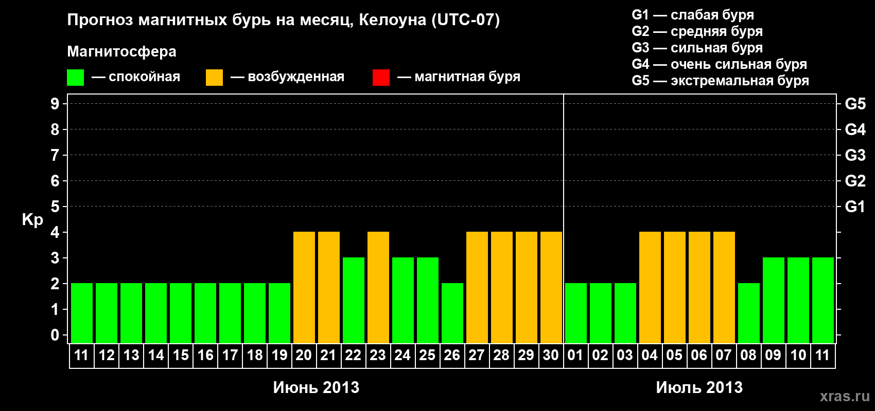 Прогноз максимального суточного геомагнитного индекса Kp на <b>1 месяц</b> (31 день) <b>с 11 июня по 11 июля 2013 г</b>
