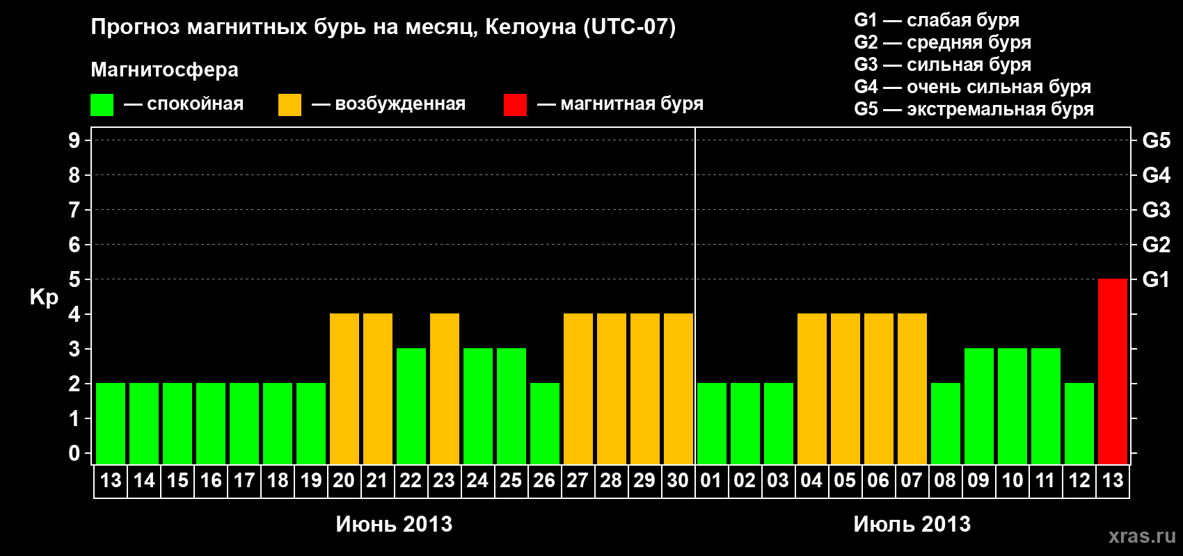 Прогноз максимального суточного геомагнитного индекса Kp на <b>1 месяц</b> (31 день) <b>с 13 июня по 13 июля 2013 г</b>