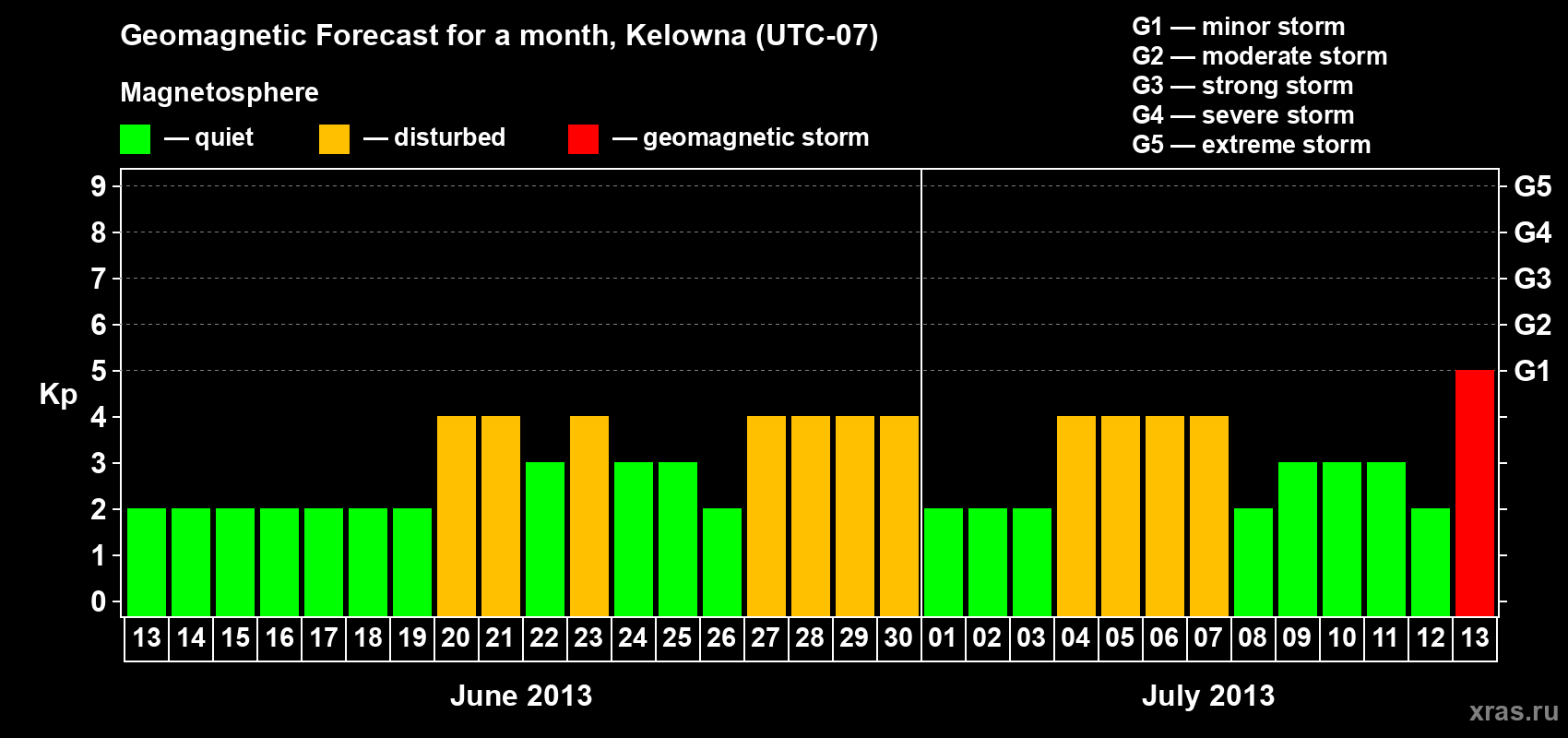 Forecast of the daily maximal value of geomagnetic index Kp for <b>1 month</b> (31 days) <b>from Jun 13, 2013 to Jul 13, 2013</b>