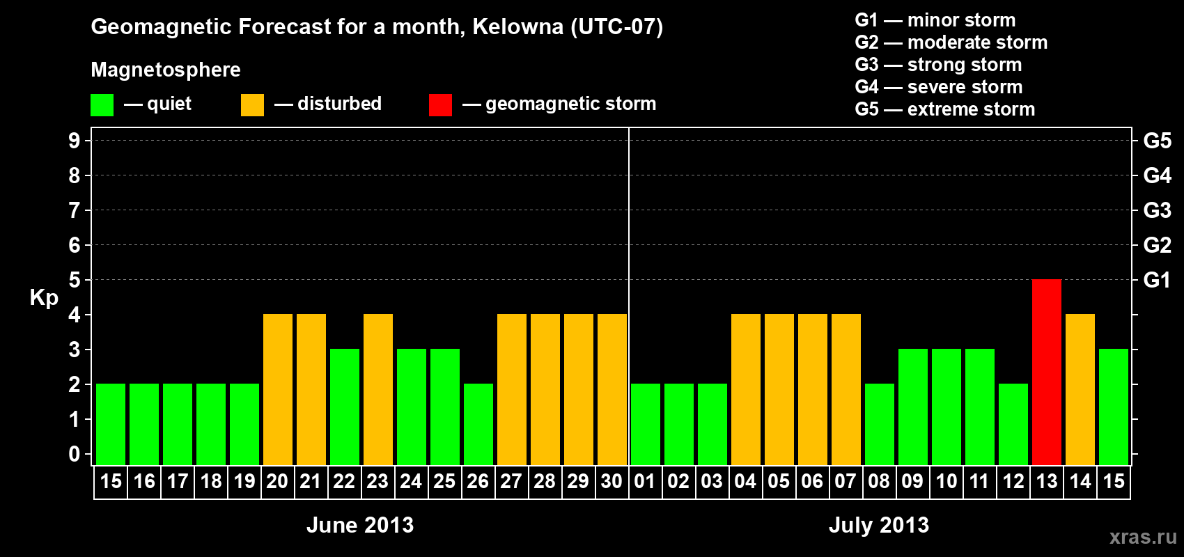 Forecast of the daily maximal value of geomagnetic index Kp for <b>1 month</b> (31 days) <b>from Jun 15, 2013 to Jul 15, 2013</b>