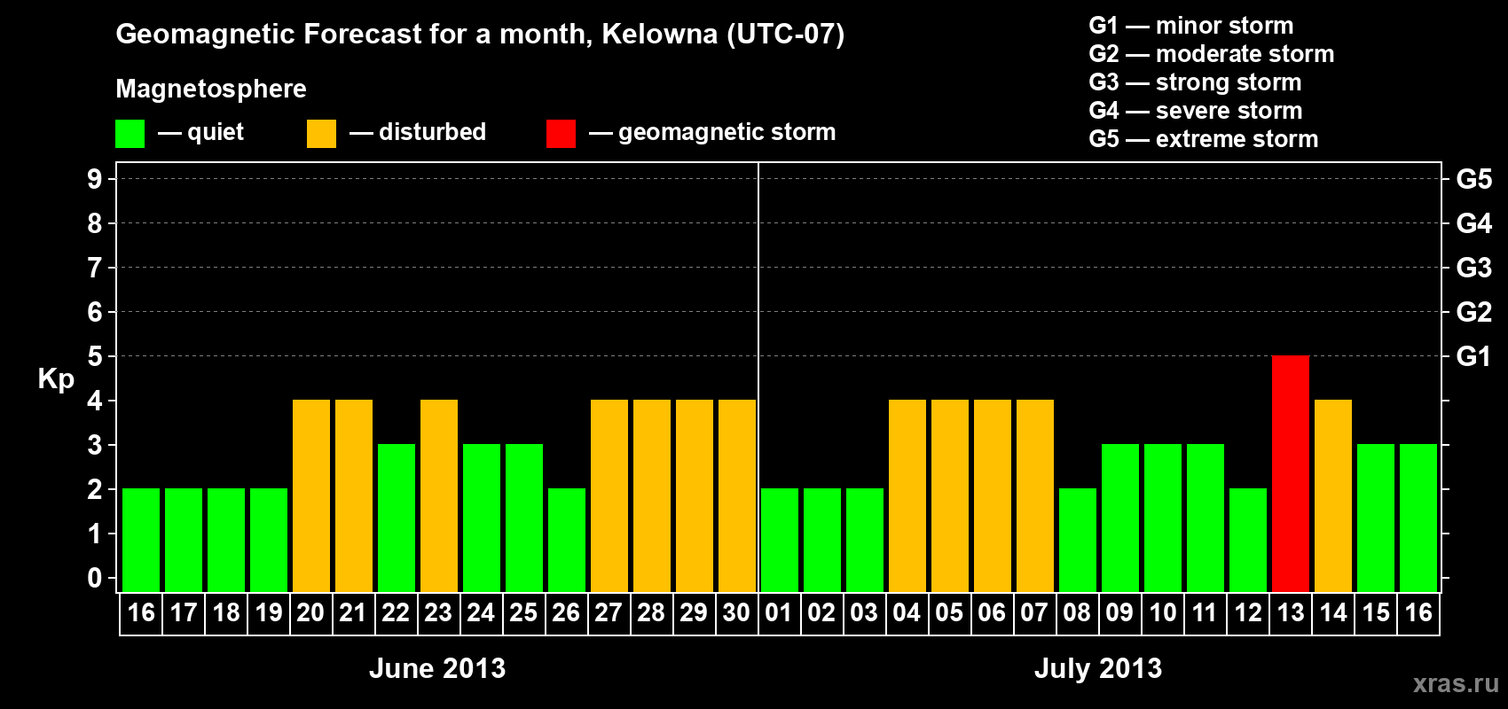 Forecast of the daily maximal value of geomagnetic index Kp for <b>1 month</b> (31 days) <b>from Jun 16, 2013 to Jul 16, 2013</b>
