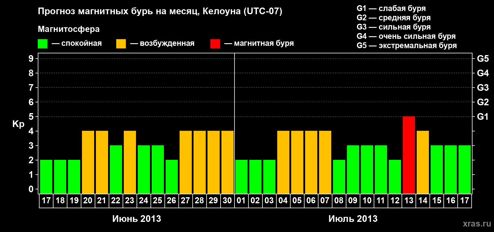 Прогноз максимального суточного геомагнитного индекса Kp на <b>1 месяц</b> (31 день) <b>с 17 июня по 17 июля 2013 г</b>