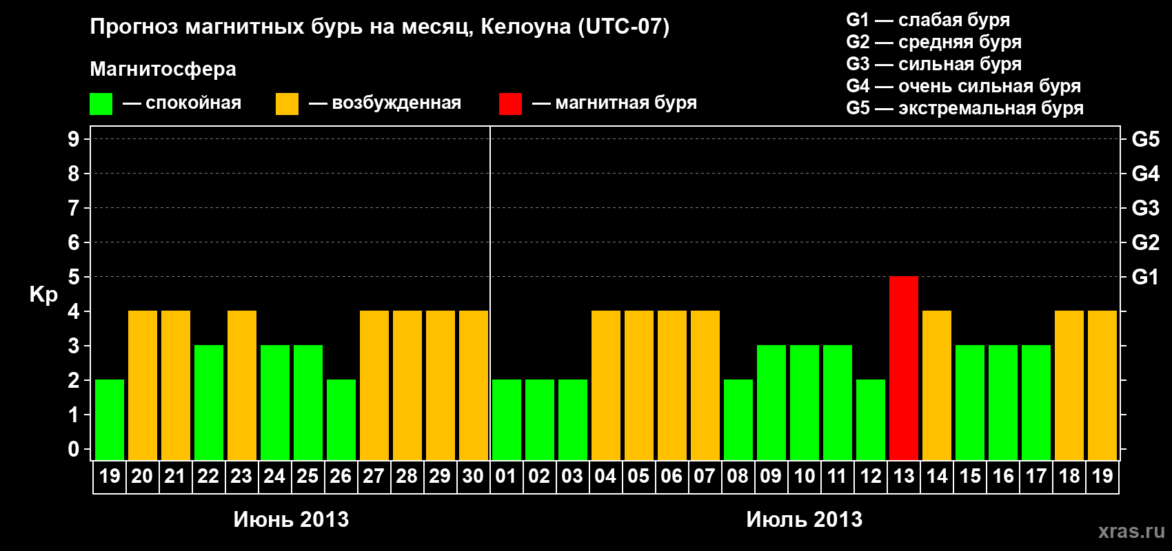 Прогноз максимального суточного геомагнитного индекса Kp на <b>1 месяц</b> (31 день) <b>с 19 июня по 19 июля 2013 г</b>