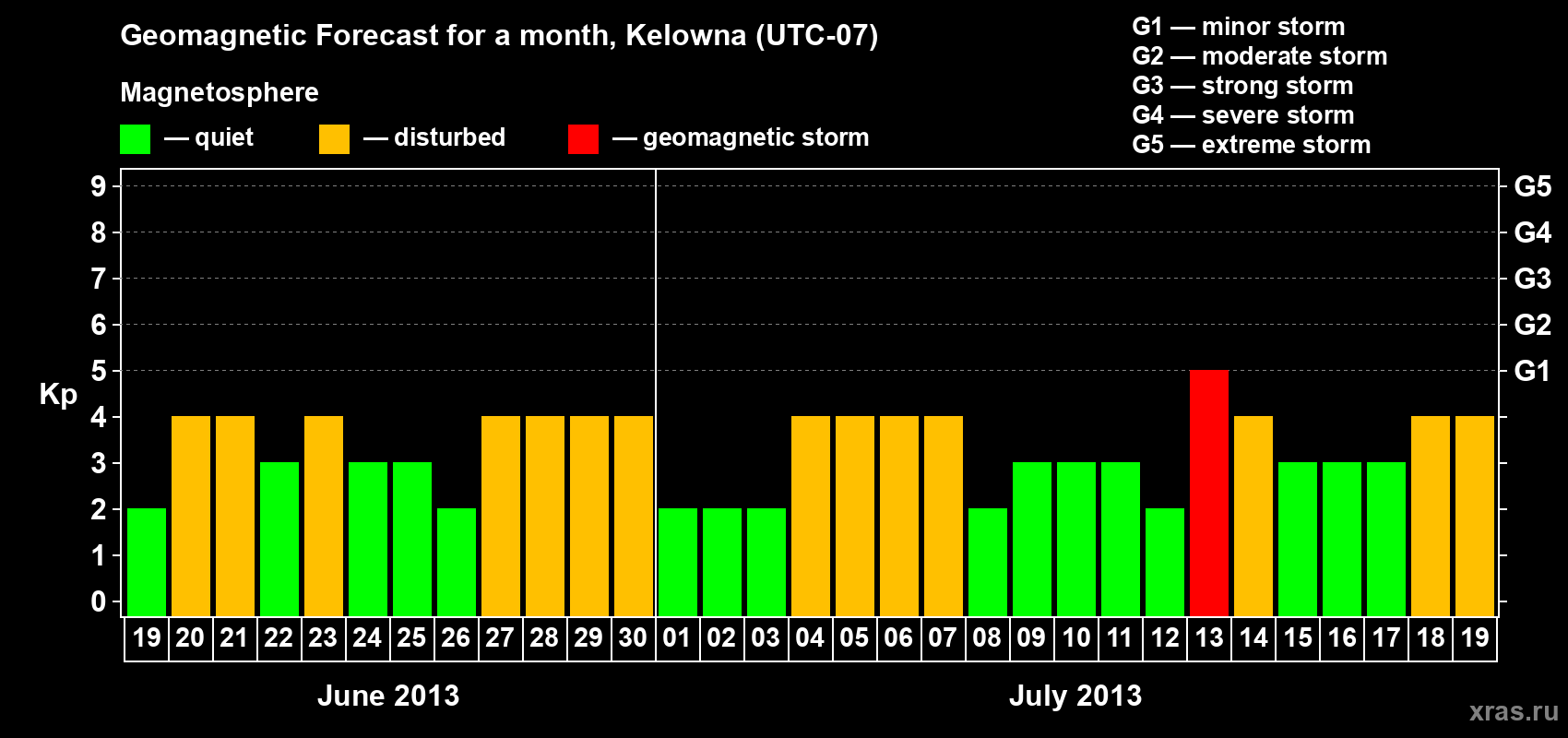 Forecast of the daily maximal value of geomagnetic index Kp for <b>1 month</b> (31 days) <b>from Jun 19, 2013 to Jul 19, 2013</b>