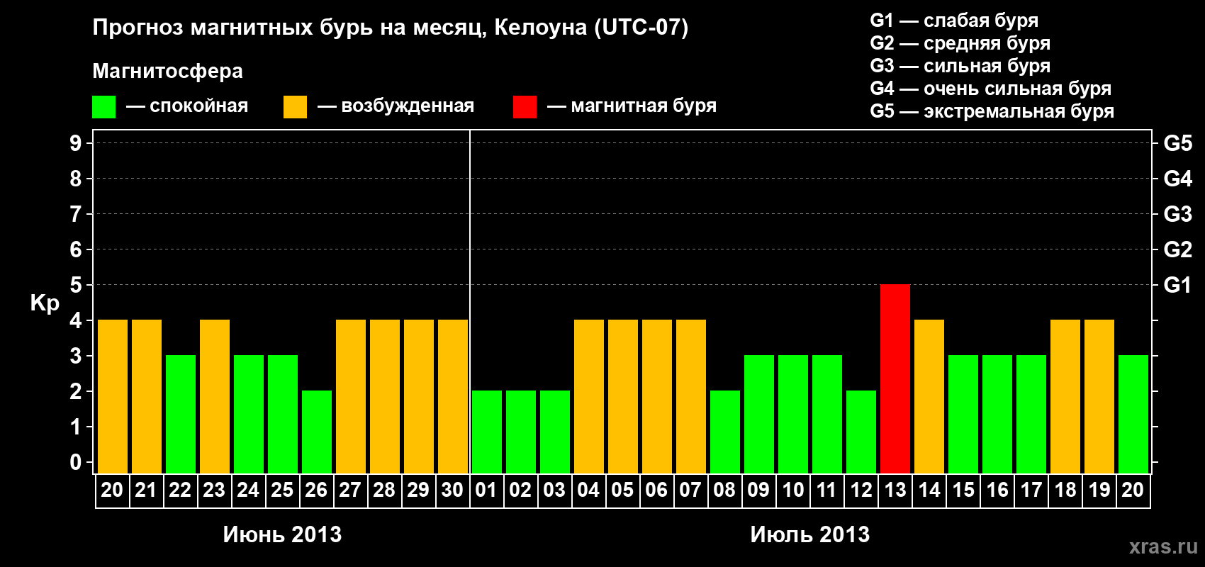Прогноз максимального суточного геомагнитного индекса Kp на <b>1 месяц</b> (31 день) <b>с 20 июня по 20 июля 2013 г</b>