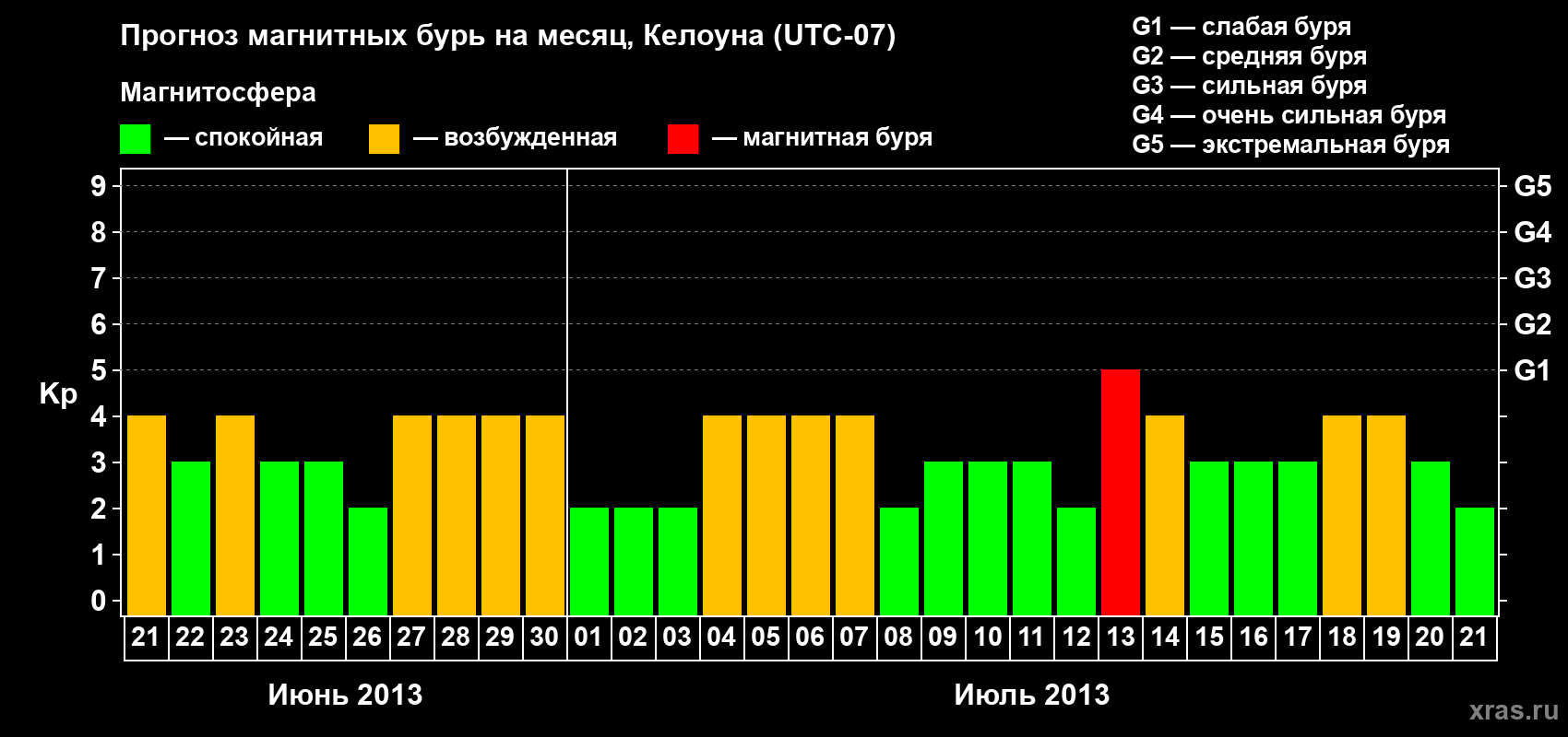Прогноз максимального суточного геомагнитного индекса Kp на <b>1 месяц</b> (31 день) <b>с 21 июня по 21 июля 2013 г</b>