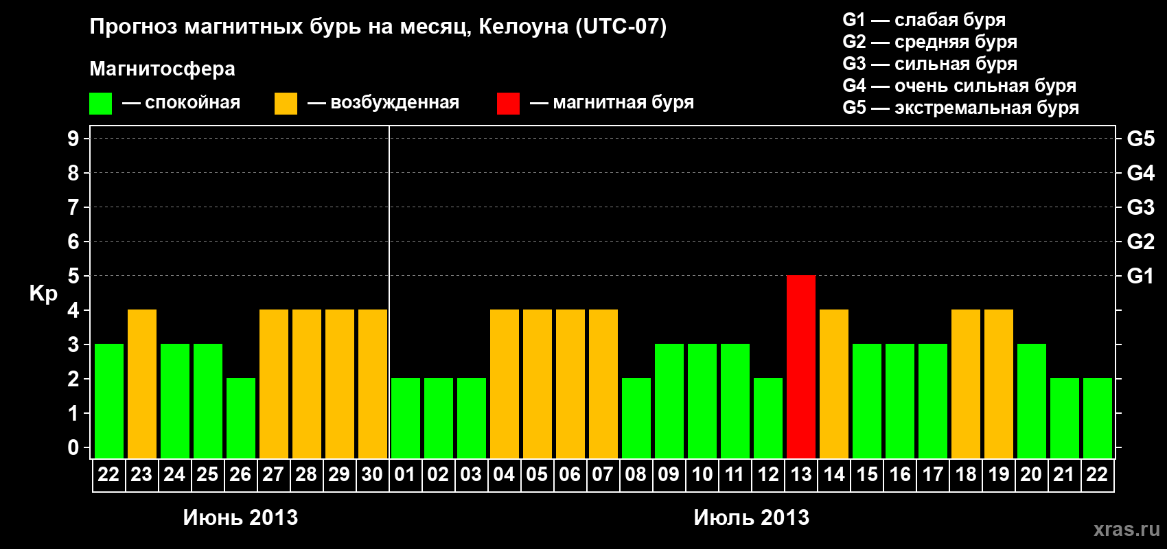 Прогноз максимального суточного геомагнитного индекса Kp на <b>1 месяц</b> (31 день) <b>с 22 июня по 22 июля 2013 г</b>