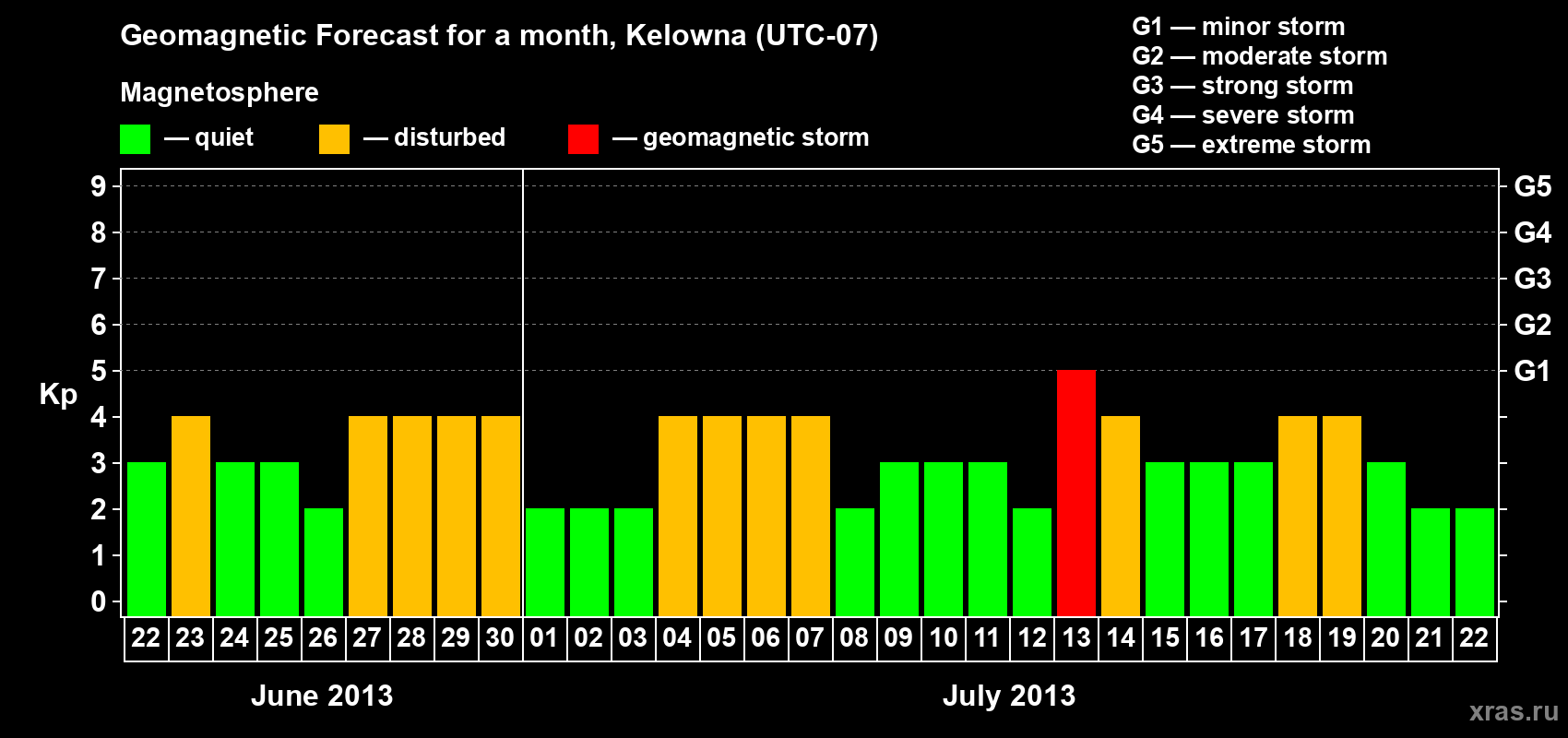 Forecast of the daily maximal value of geomagnetic index Kp for <b>1 month</b> (31 days) <b>from Jun 22, 2013 to Jul 22, 2013</b>