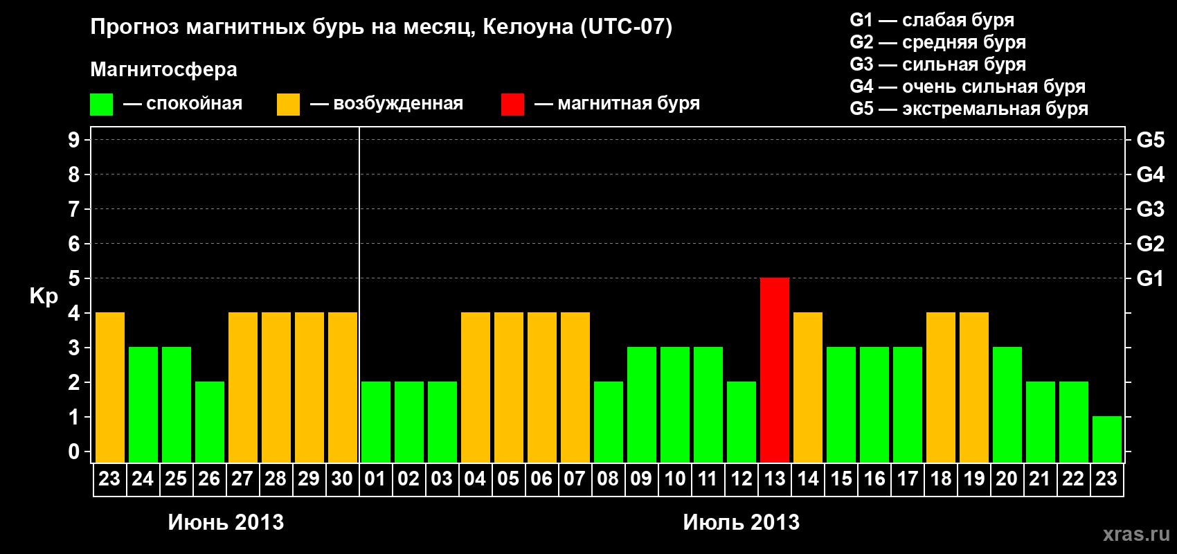 Прогноз максимального суточного геомагнитного индекса Kp на <b>1 месяц</b> (31 день) <b>с 23 июня по 23 июля 2013 г</b>