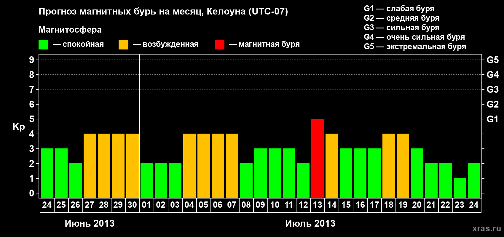 Прогноз максимального суточного геомагнитного индекса Kp на <b>1 месяц</b> (31 день) <b>с 24 июня по 24 июля 2013 г</b>