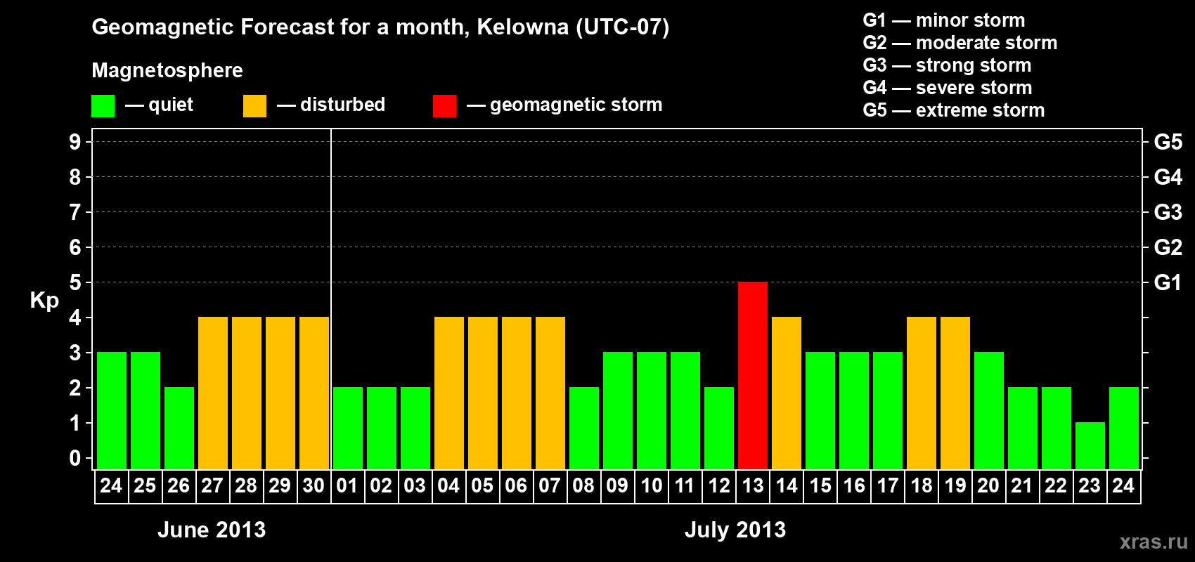 Forecast of the daily maximal value of geomagnetic index Kp for <b>1 month</b> (31 days) <b>from Jun 24, 2013 to Jul 24, 2013</b>