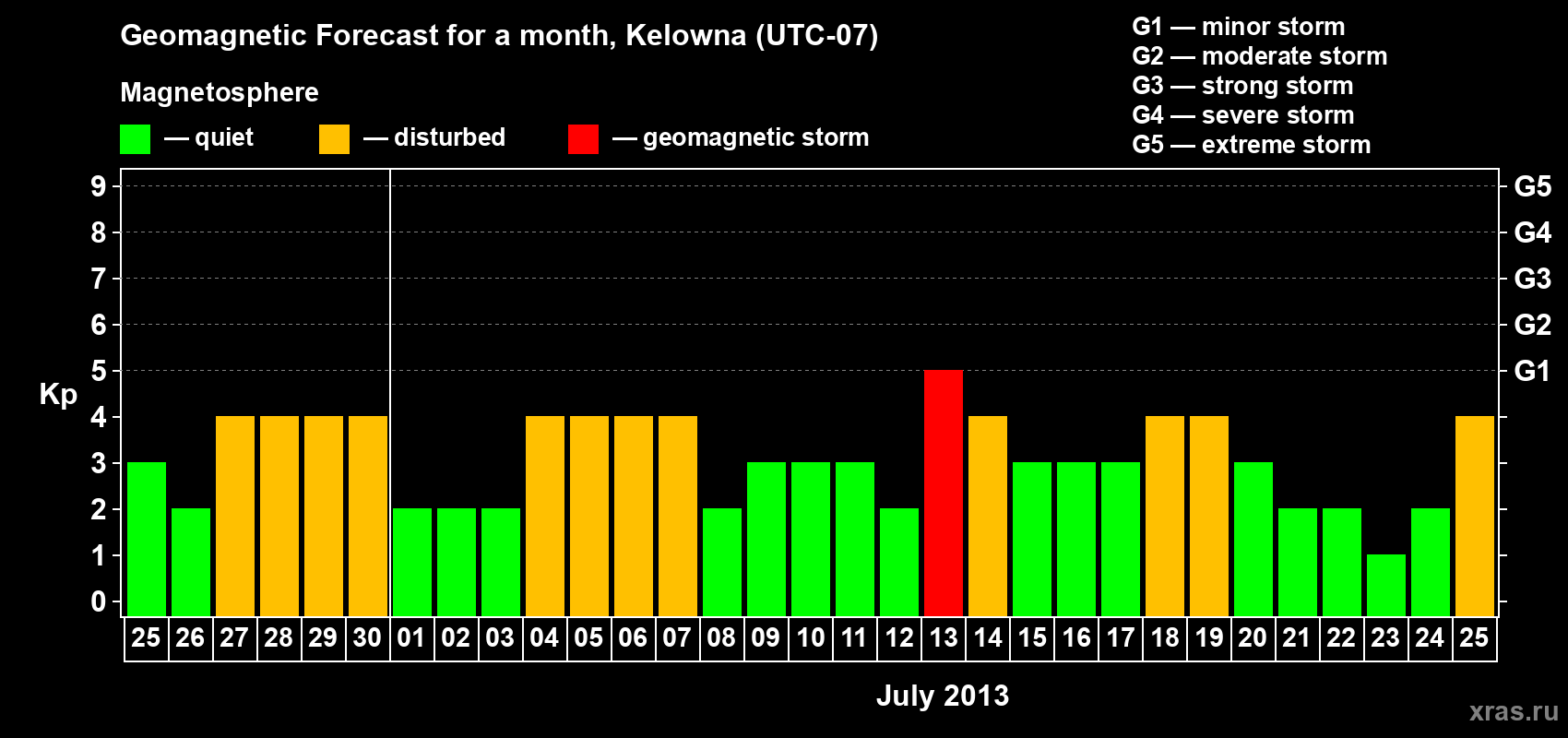 Forecast of the daily maximal value of geomagnetic index Kp for <b>1 month</b> (31 days) <b>from Jun 25, 2013 to Jul 25, 2013</b>
