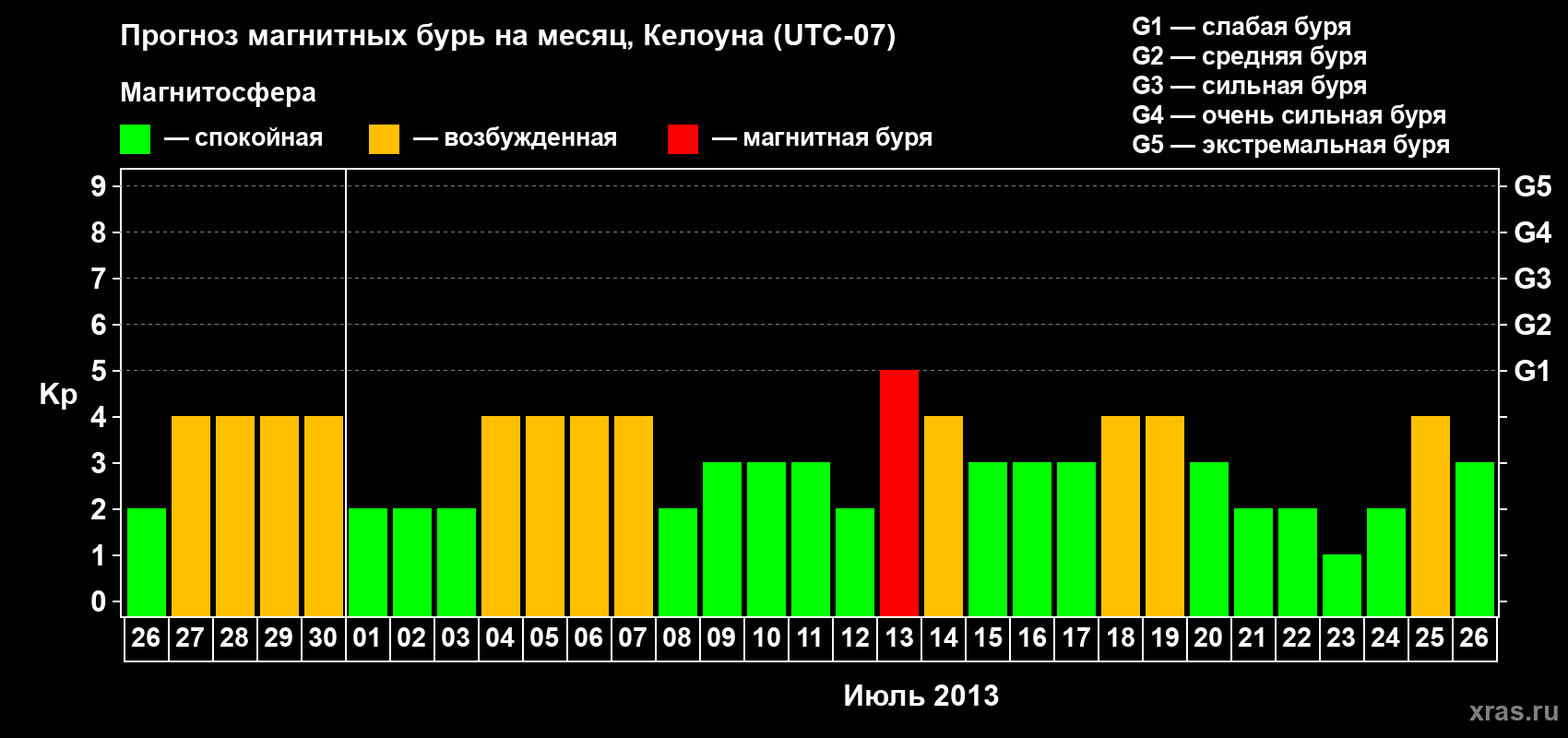 Прогноз максимального суточного геомагнитного индекса Kp на <b>1 месяц</b> (31 день) <b>с 26 июня по 26 июля 2013 г</b>