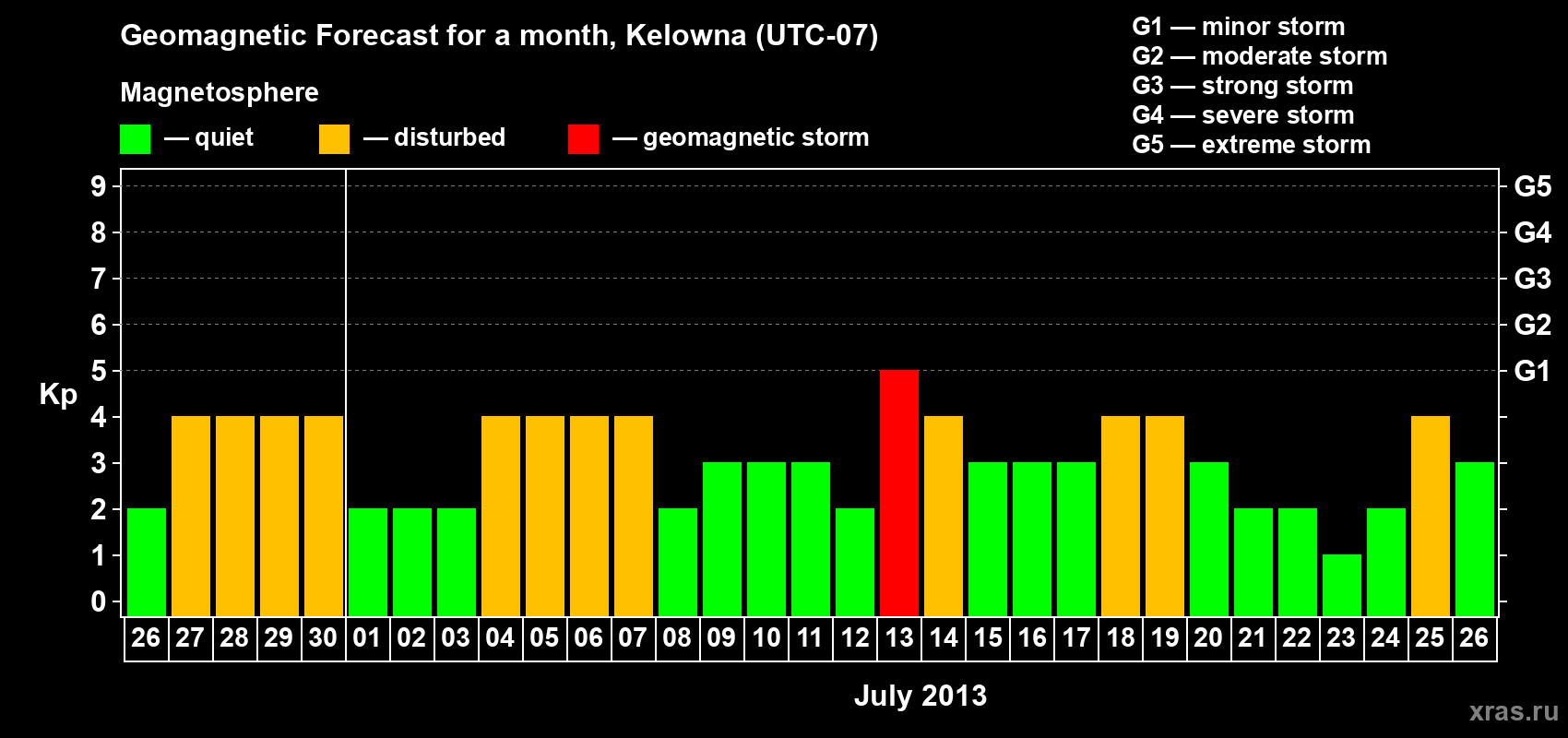 Forecast of the daily maximal value of geomagnetic index Kp for <b>1 month</b> (31 days) <b>from Jun 26, 2013 to Jul 26, 2013</b>