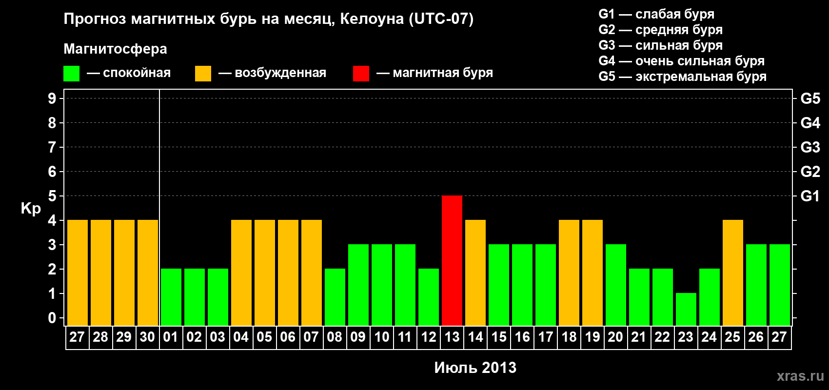 Прогноз максимального суточного геомагнитного индекса Kp на <b>1 месяц</b> (31 день) <b>с 27 июня по 27 июля 2013 г</b>