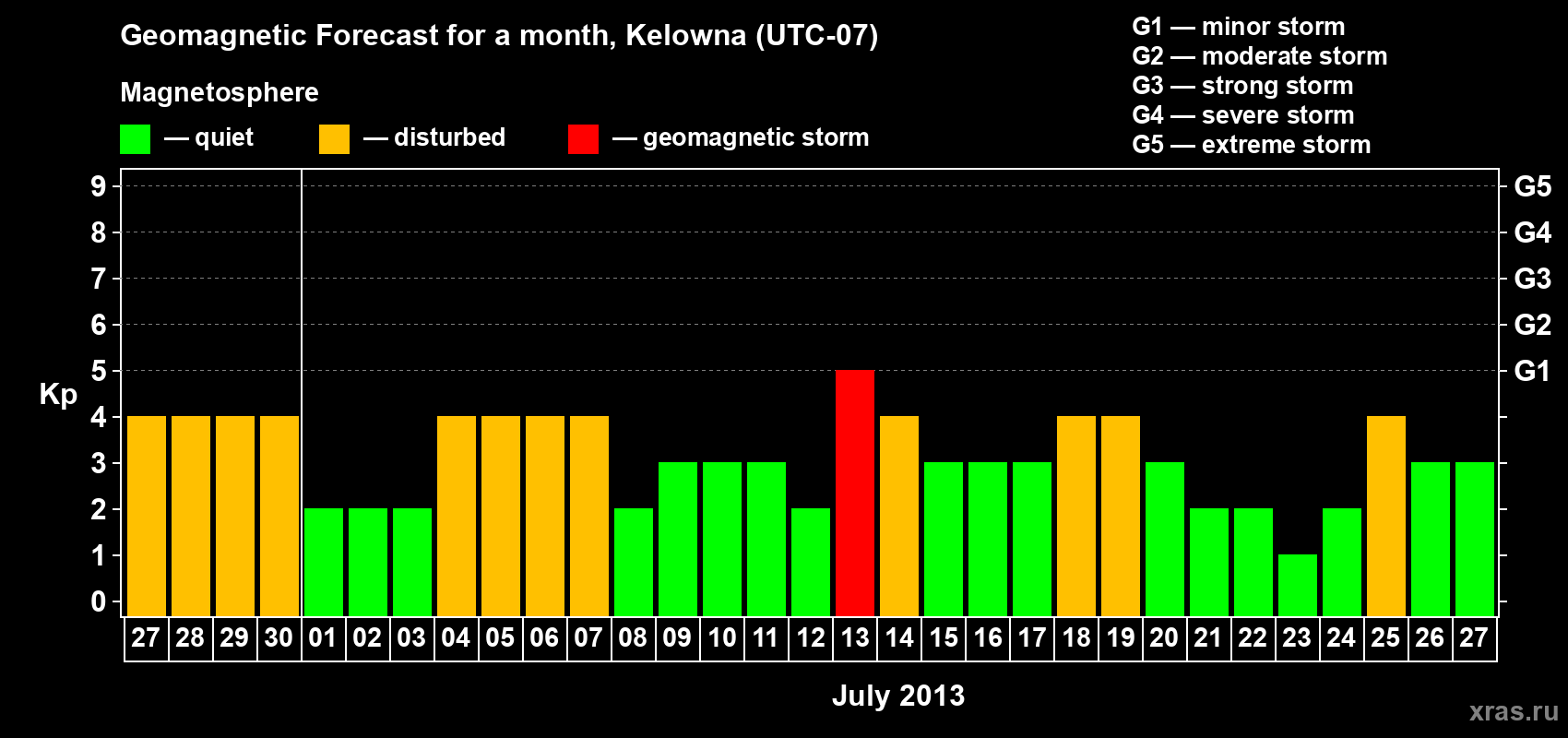 Forecast of the daily maximal value of geomagnetic index Kp for <b>1 month</b> (31 days) <b>from Jun 27, 2013 to Jul 27, 2013</b>