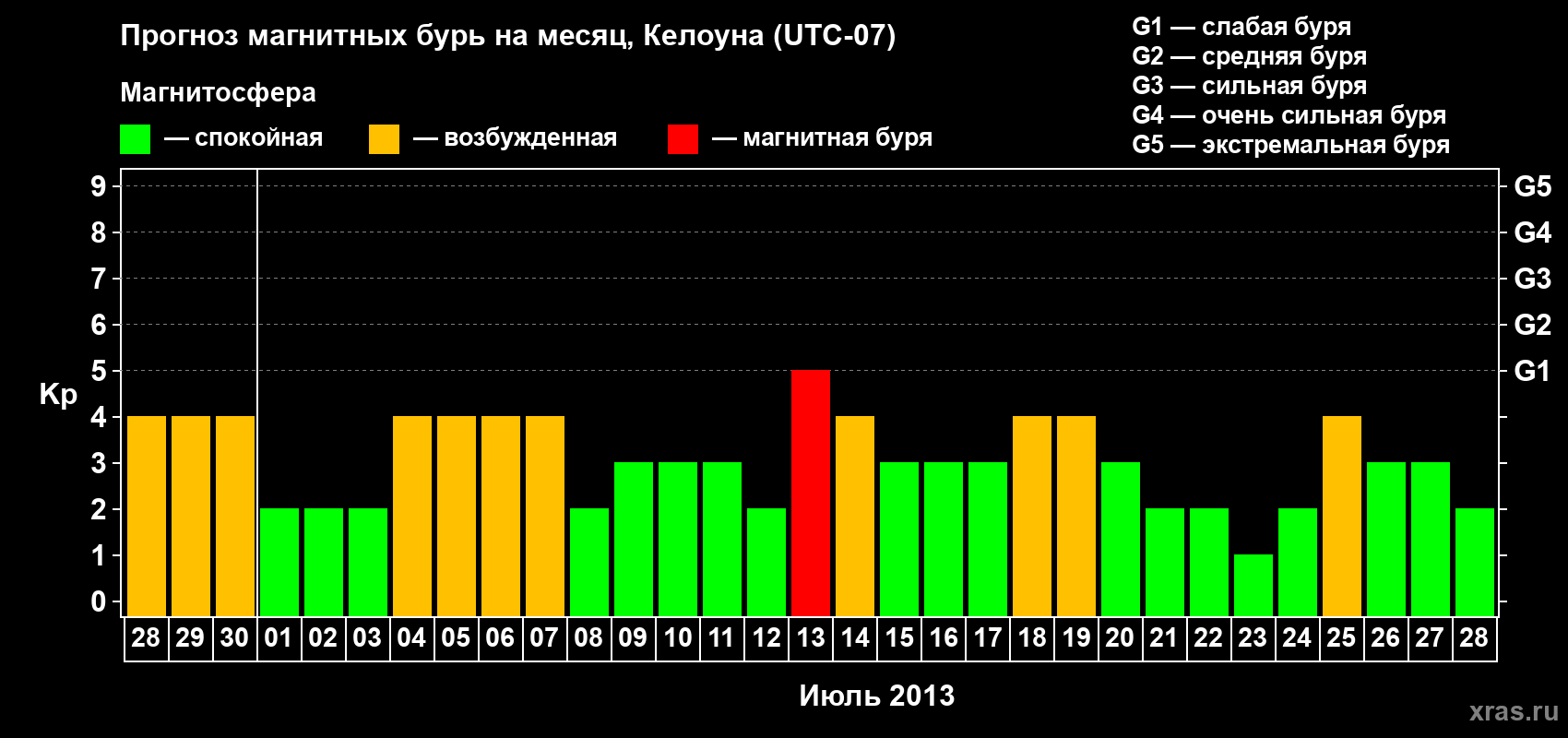 Прогноз максимального суточного геомагнитного индекса Kp на <b>1 месяц</b> (31 день) <b>с 28 июня по 28 июля 2013 г</b>