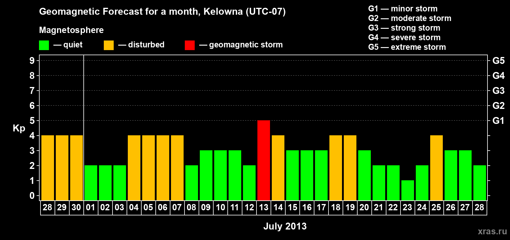 Forecast of the daily maximal value of geomagnetic index Kp for <b>1 month</b> (31 days) <b>from Jun 28, 2013 to Jul 28, 2013</b>