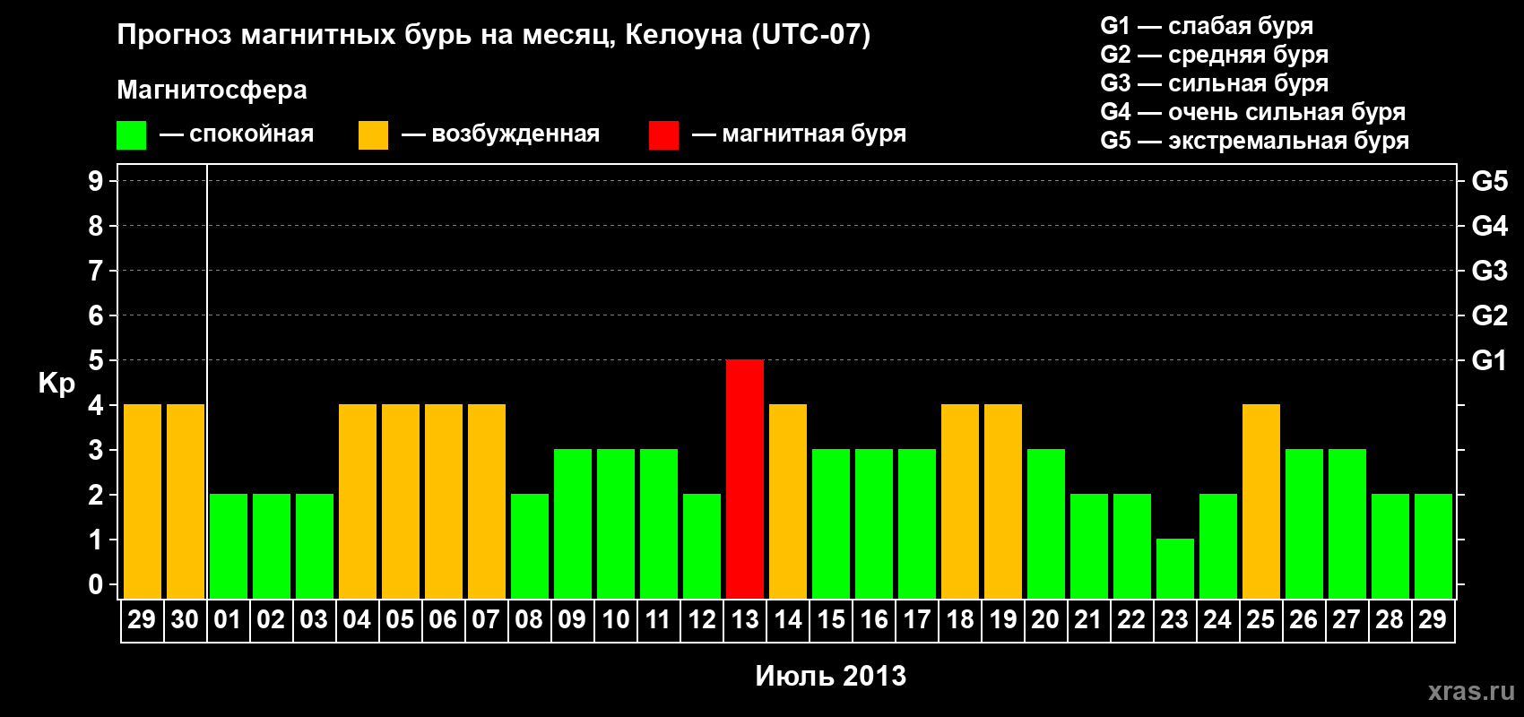 Прогноз максимального суточного геомагнитного индекса Kp на <b>1 месяц</b> (31 день) <b>с 29 июня по 29 июля 2013 г</b>