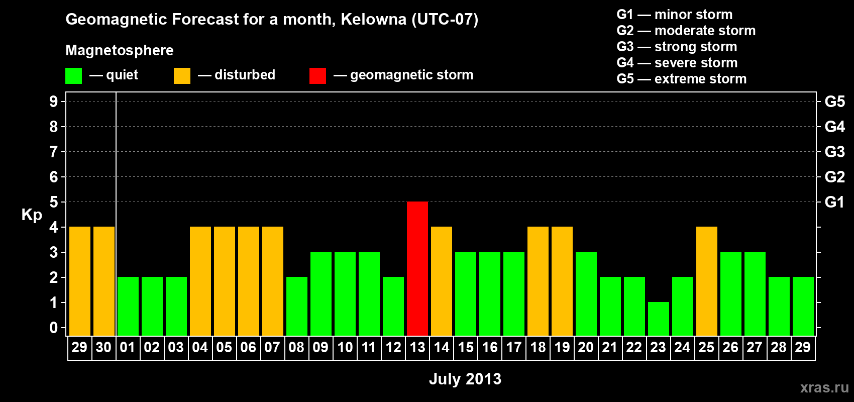 Forecast of the daily maximal value of geomagnetic index Kp for <b>1 month</b> (31 days) <b>from Jun 29, 2013 to Jul 29, 2013</b>