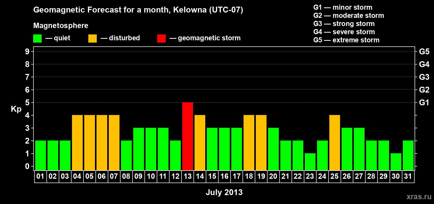 Forecast of the daily maximal value of geomagnetic index Kp for <b>1 month</b> (31 days) <b>from Jul 01, 2013 to Jul 31, 2013</b>