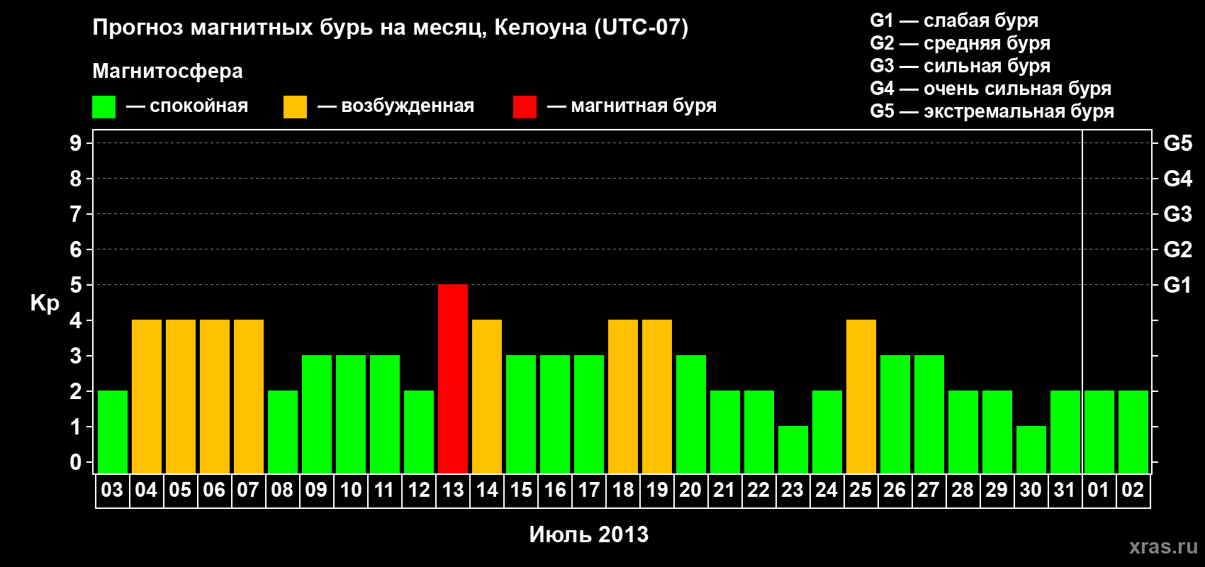 Прогноз максимального суточного геомагнитного индекса Kp на <b>1 месяц</b> (31 день) <b>с 03 июля по 02 августа 2013 г</b>