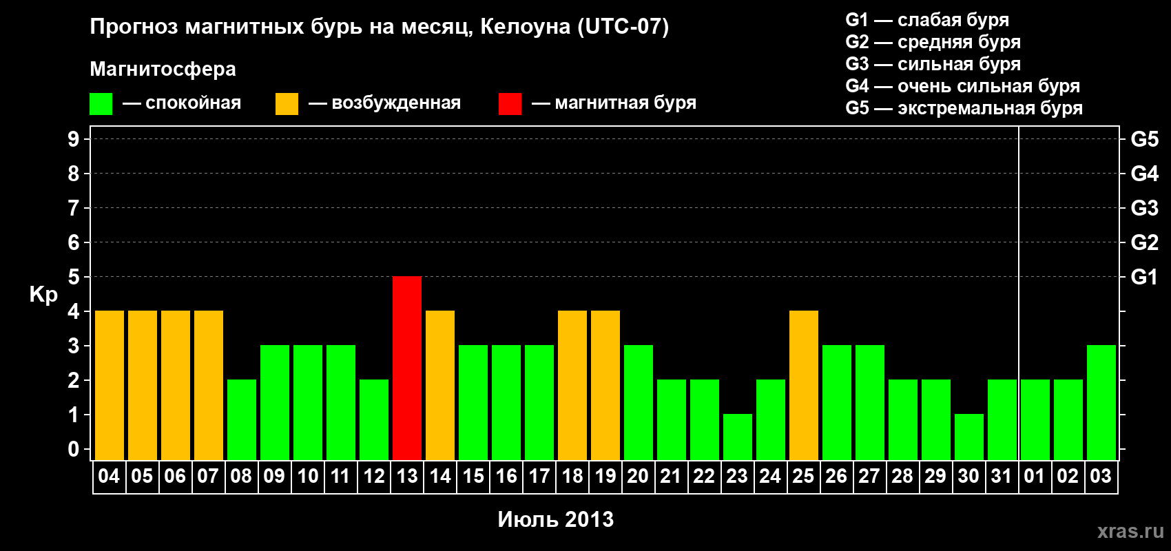 Прогноз максимального суточного геомагнитного индекса Kp на <b>1 месяц</b> (31 день) <b>с 04 июля по 03 августа 2013 г</b>