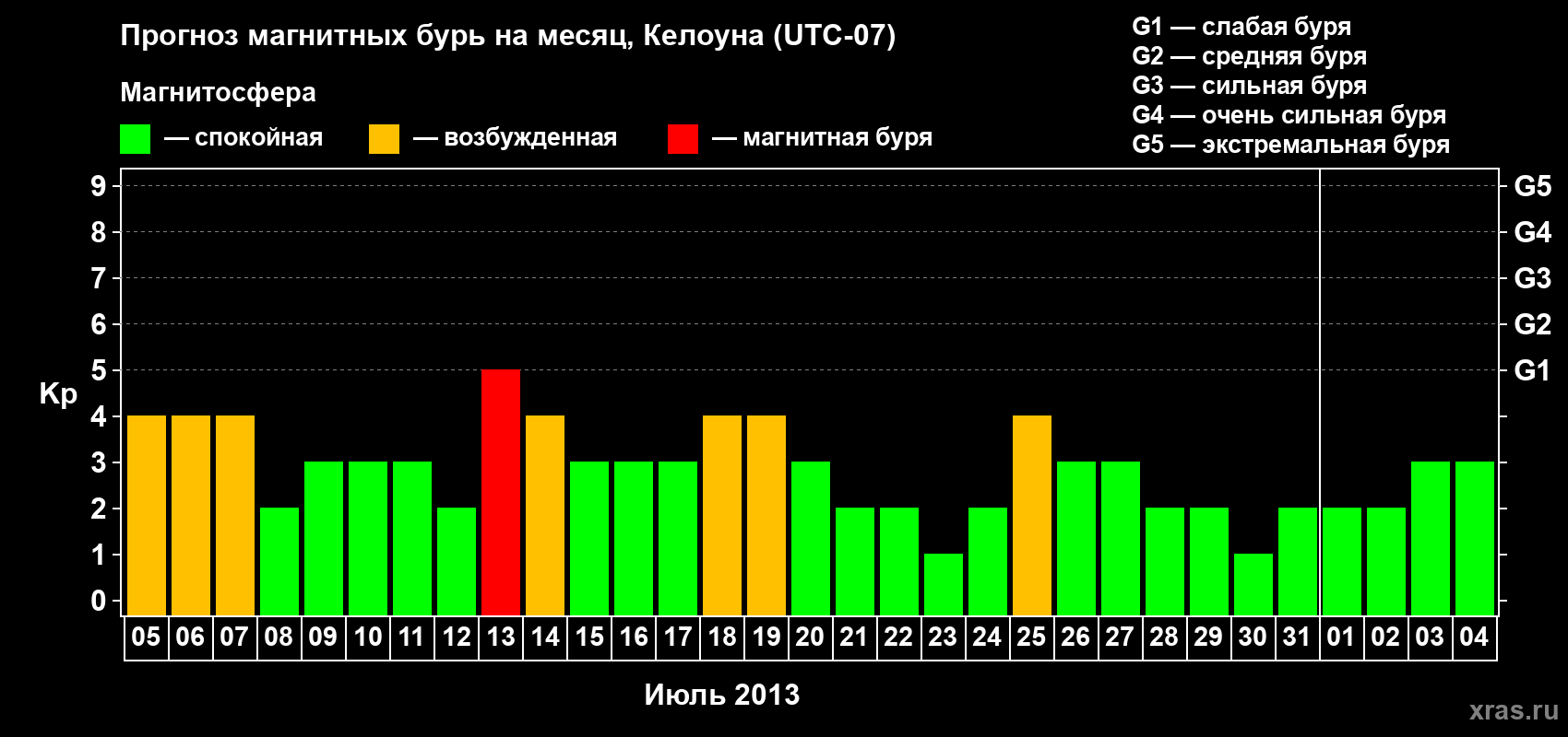 Прогноз максимального суточного геомагнитного индекса Kp на <b>1 месяц</b> (31 день) <b>с 05 июля по 04 августа 2013 г</b>