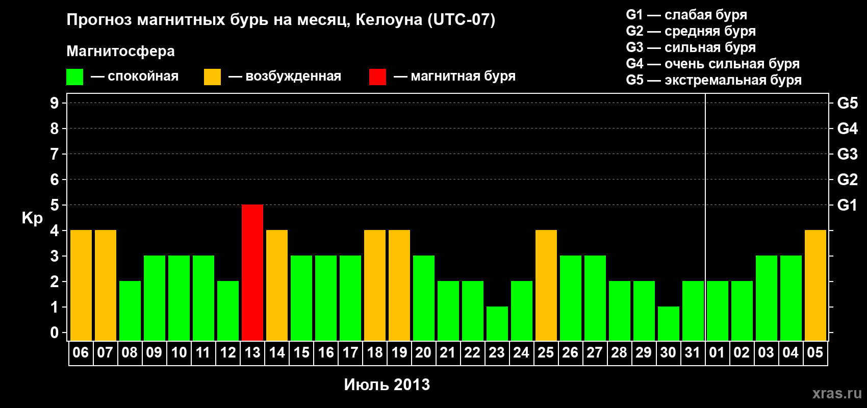 Прогноз максимального суточного геомагнитного индекса Kp на <b>1 месяц</b> (31 день) <b>с 06 июля по 05 августа 2013 г</b>