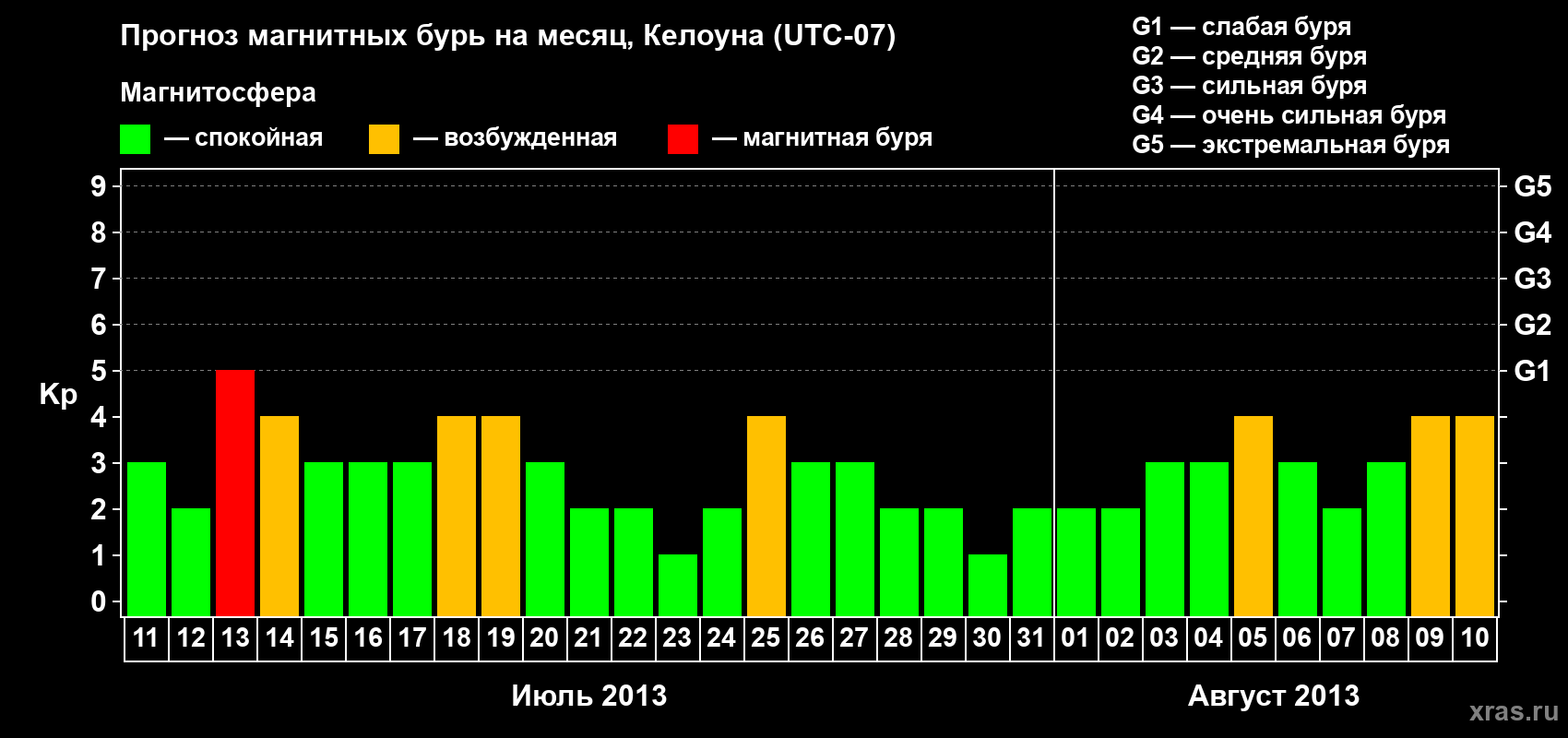 Прогноз максимального суточного геомагнитного индекса Kp на <b>1 месяц</b> (31 день) <b>с 11 июля по 10 августа 2013 г</b>