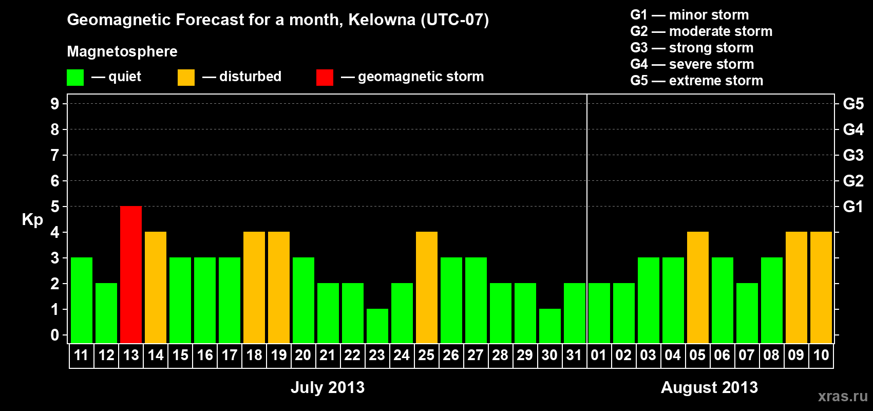 Forecast of the daily maximal value of geomagnetic index Kp for <b>1 month</b> (31 days) <b>from Jul 11, 2013 to Aug 10, 2013</b>
