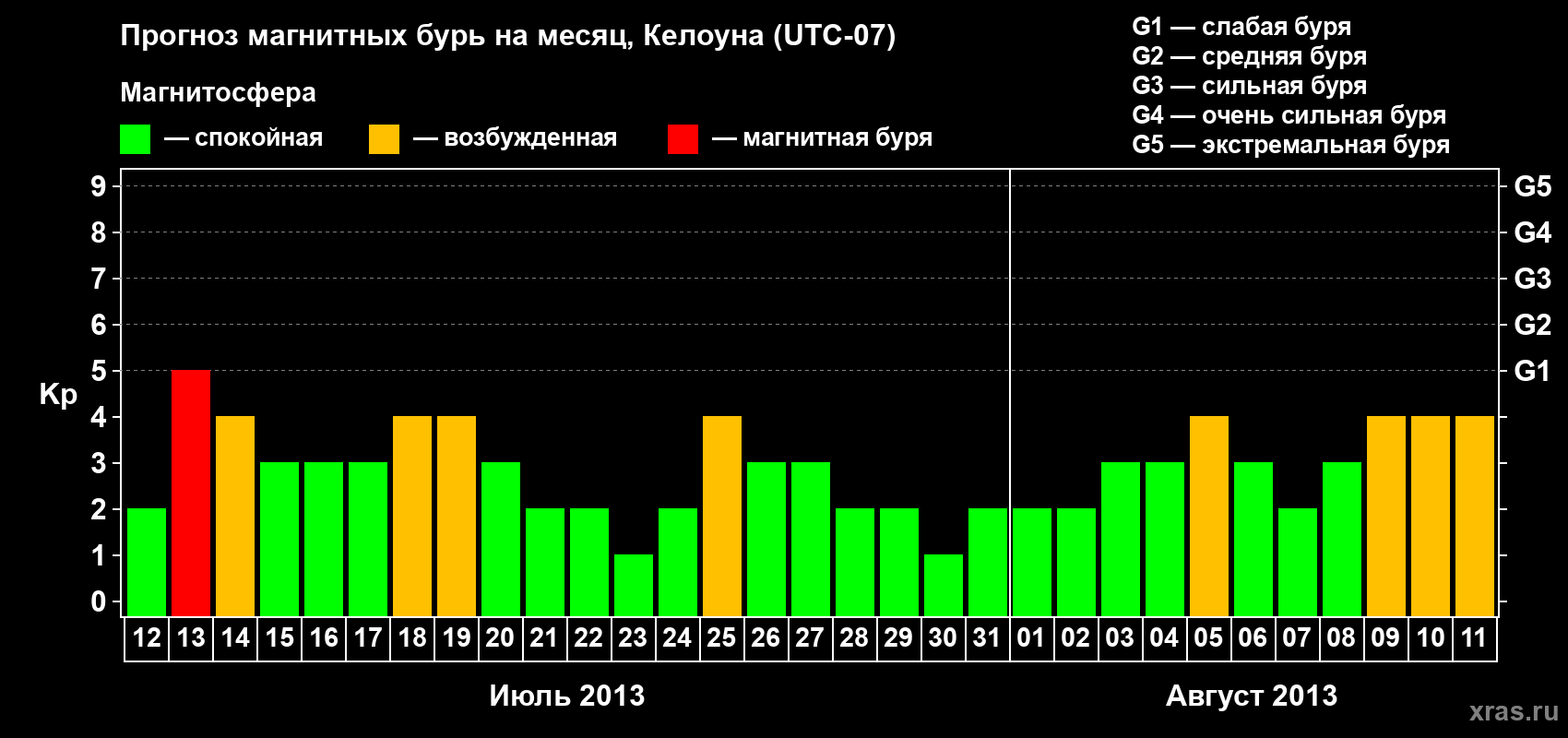 Прогноз максимального суточного геомагнитного индекса Kp на <b>1 месяц</b> (31 день) <b>с 12 июля по 11 августа 2013 г</b>