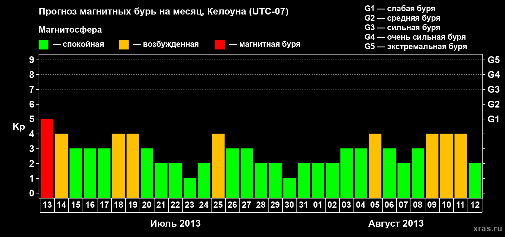 Прогноз максимального суточного геомагнитного индекса Kp на <b>1 месяц</b> (31 день) <b>с 13 июля по 12 августа 2013 г</b>