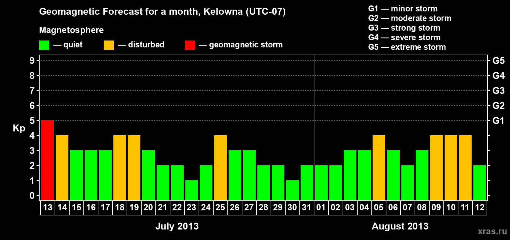 Forecast of the daily maximal value of geomagnetic index Kp for <b>1 month</b> (31 days) <b>from Jul 13, 2013 to Aug 12, 2013</b>