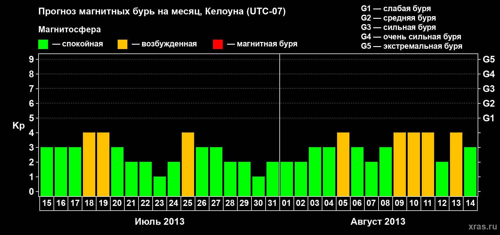 Прогноз максимального суточного геомагнитного индекса Kp на <b>1 месяц</b> (31 день) <b>с 15 июля по 14 августа 2013 г</b>