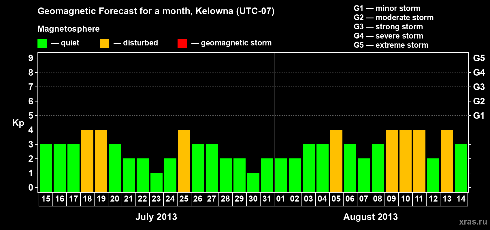 Forecast of the daily maximal value of geomagnetic index Kp for <b>1 month</b> (31 days) <b>from Jul 15, 2013 to Aug 14, 2013</b>