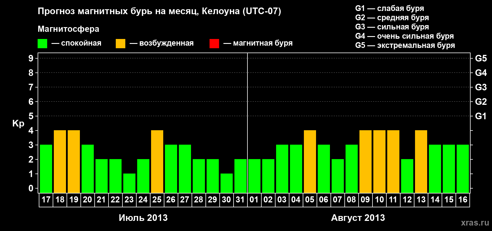 Прогноз максимального суточного геомагнитного индекса Kp на <b>1 месяц</b> (31 день) <b>с 17 июля по 16 августа 2013 г</b>