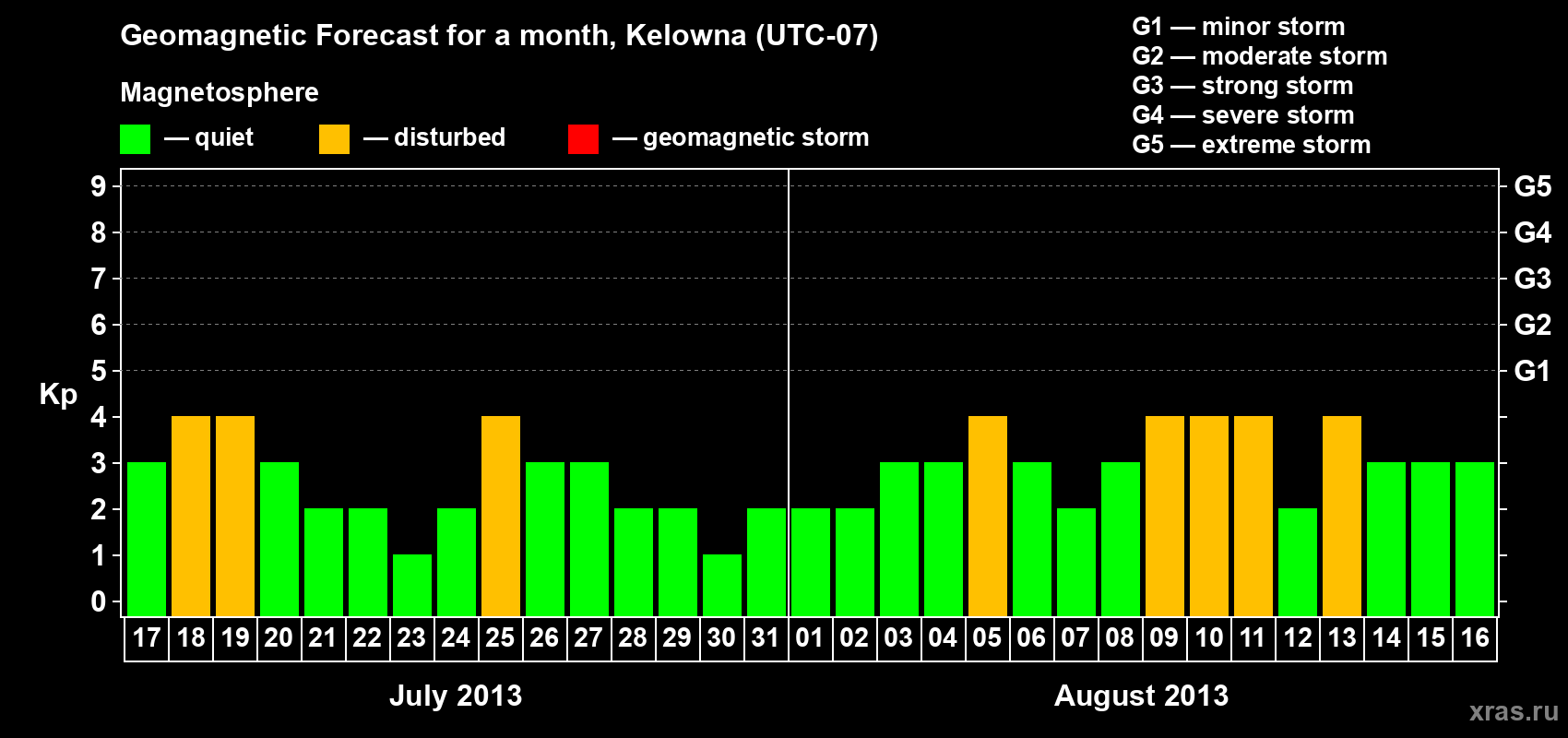 Forecast of the daily maximal value of geomagnetic index Kp for <b>1 month</b> (31 days) <b>from Jul 17, 2013 to Aug 16, 2013</b>