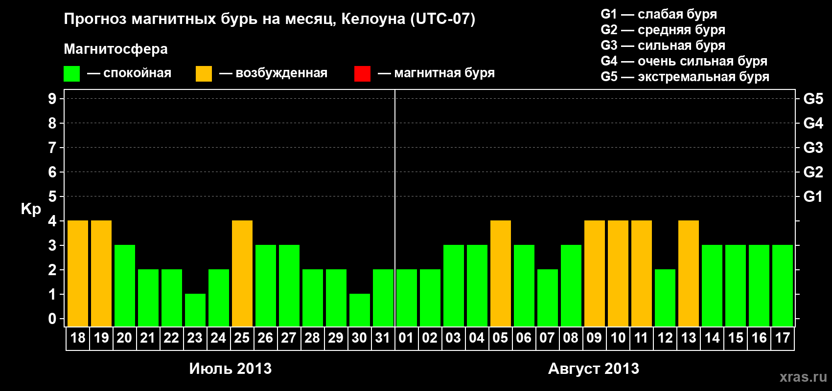 Прогноз максимального суточного геомагнитного индекса Kp на <b>1 месяц</b> (31 день) <b>с 18 июля по 17 августа 2013 г</b>