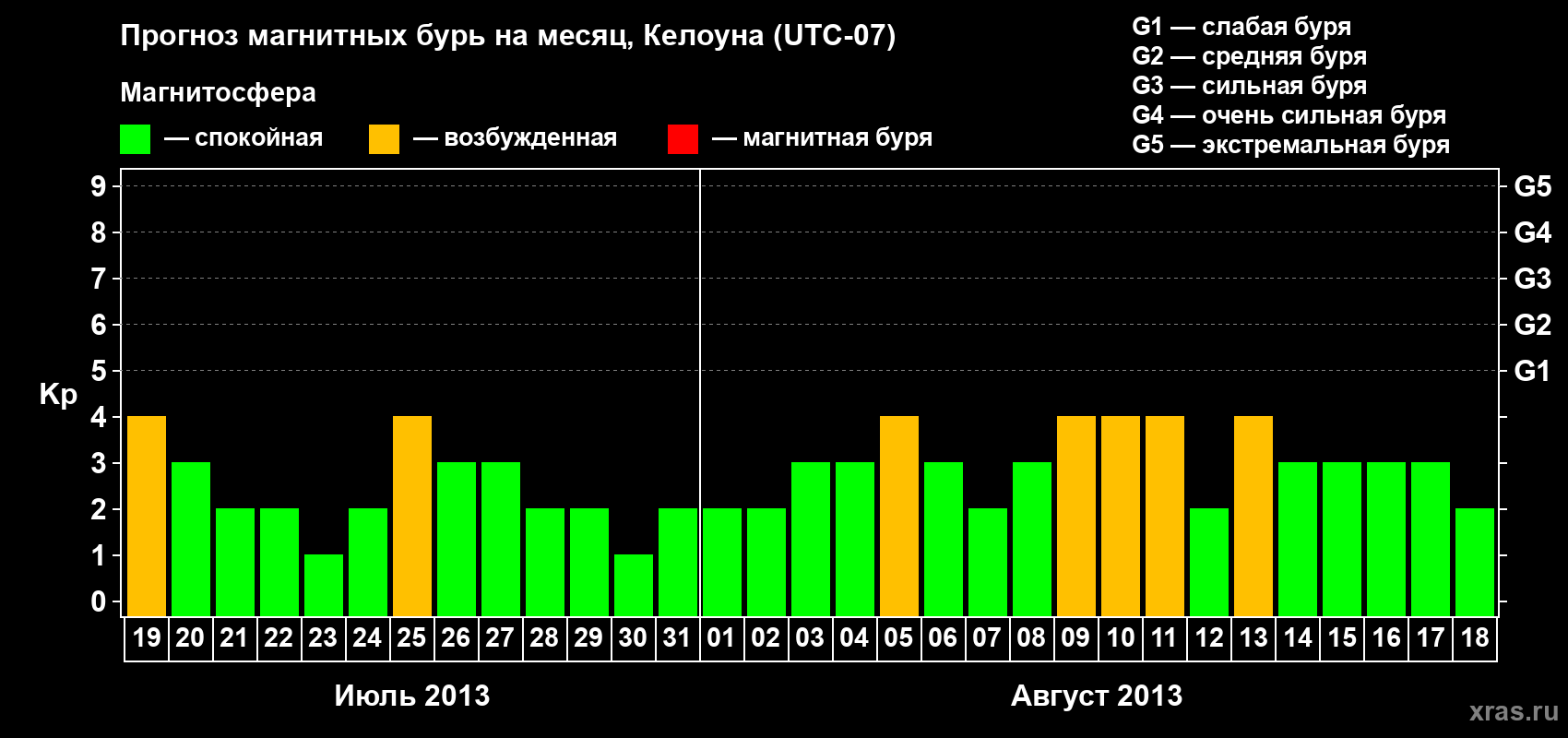Прогноз максимального суточного геомагнитного индекса Kp на <b>1 месяц</b> (31 день) <b>с 19 июля по 18 августа 2013 г</b>
