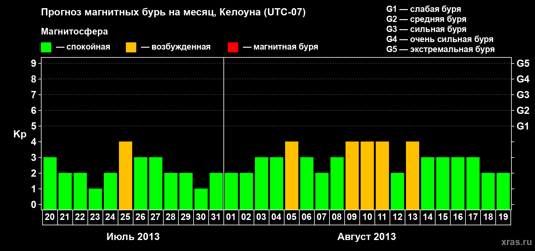 Прогноз максимального суточного геомагнитного индекса Kp на <b>1 месяц</b> (31 день) <b>с 20 июля по 19 августа 2013 г</b>