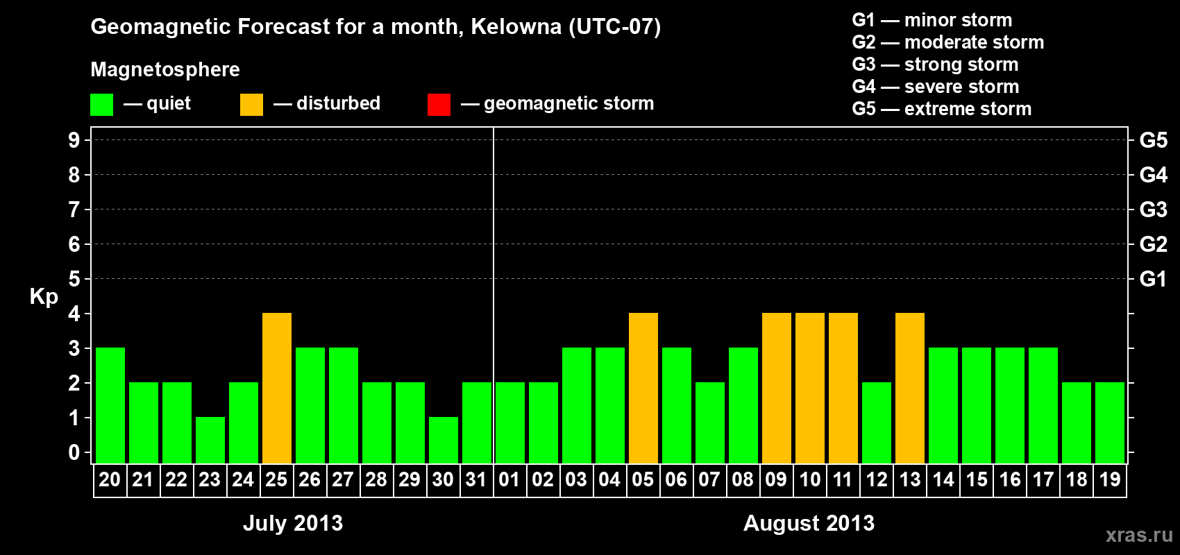 Forecast of the daily maximal value of geomagnetic index Kp for <b>1 month</b> (31 days) <b>from Jul 20, 2013 to Aug 19, 2013</b>