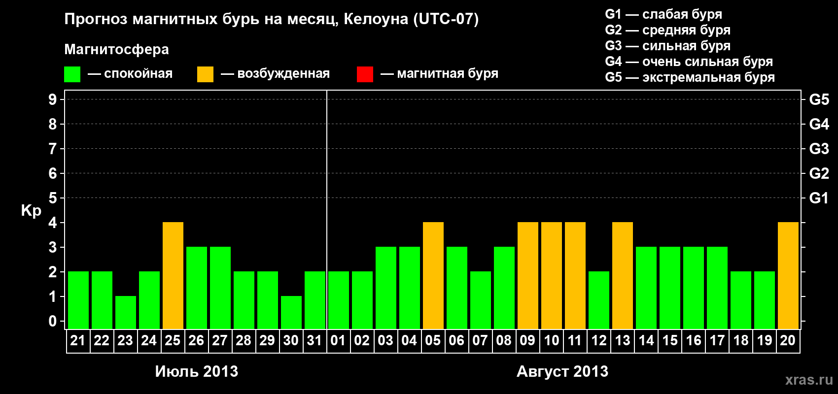 Прогноз максимального суточного геомагнитного индекса Kp на <b>1 месяц</b> (31 день) <b>с 21 июля по 20 августа 2013 г</b>