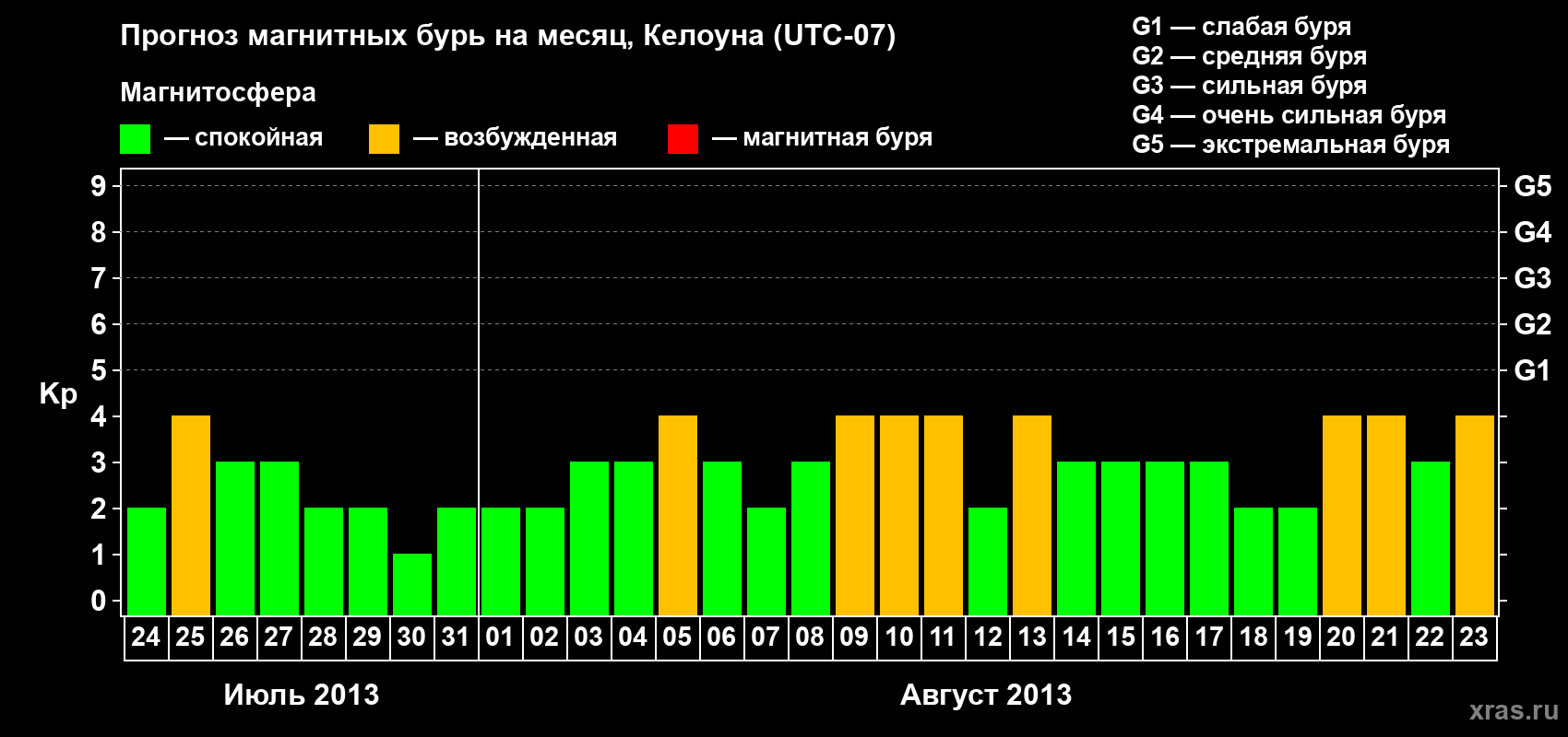 Прогноз максимального суточного геомагнитного индекса Kp на <b>1 месяц</b> (31 день) <b>с 24 июля по 23 августа 2013 г</b>
