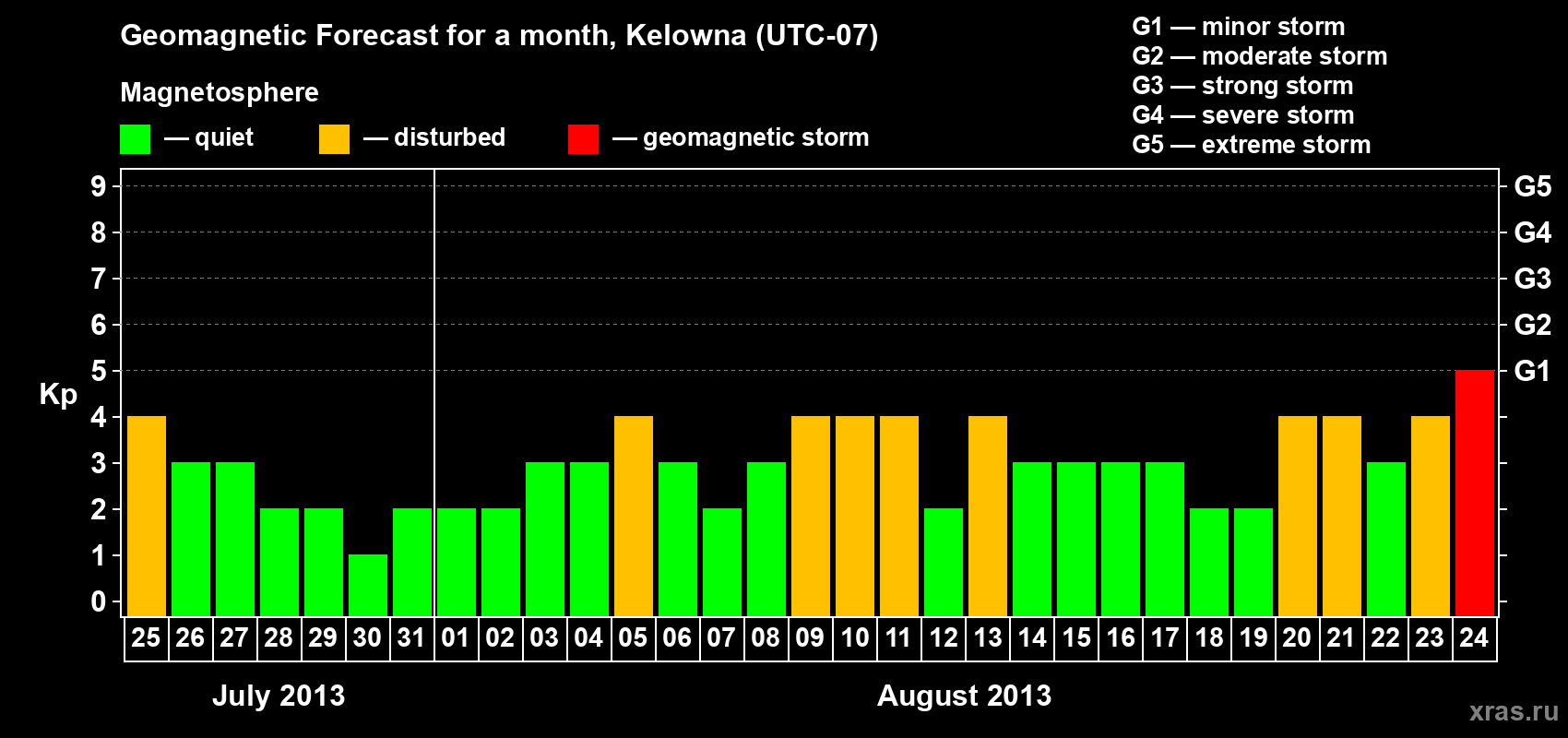 Forecast of the daily maximal value of geomagnetic index Kp for <b>1 month</b> (31 days) <b>from Jul 25, 2013 to Aug 24, 2013</b>