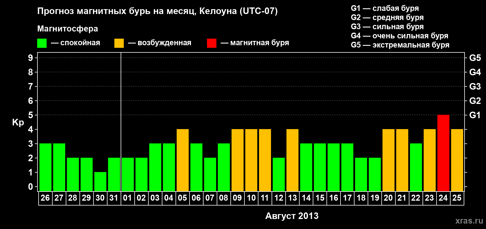 Прогноз максимального суточного геомагнитного индекса Kp на <b>1 месяц</b> (31 день) <b>с 26 июля по 25 августа 2013 г</b>
