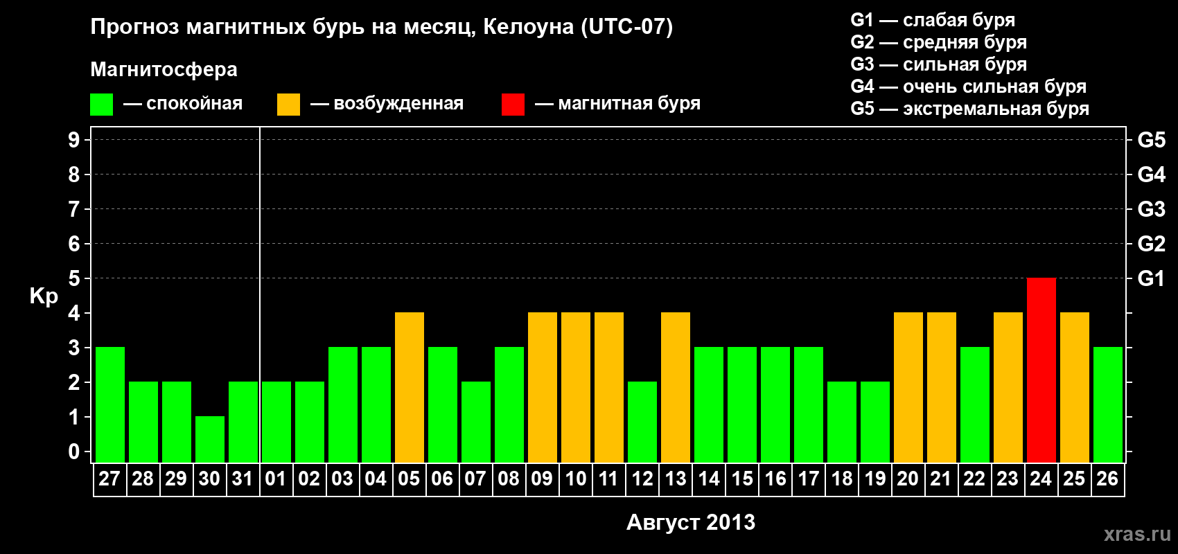 Прогноз максимального суточного геомагнитного индекса Kp на <b>1 месяц</b> (31 день) <b>с 27 июля по 26 августа 2013 г</b>