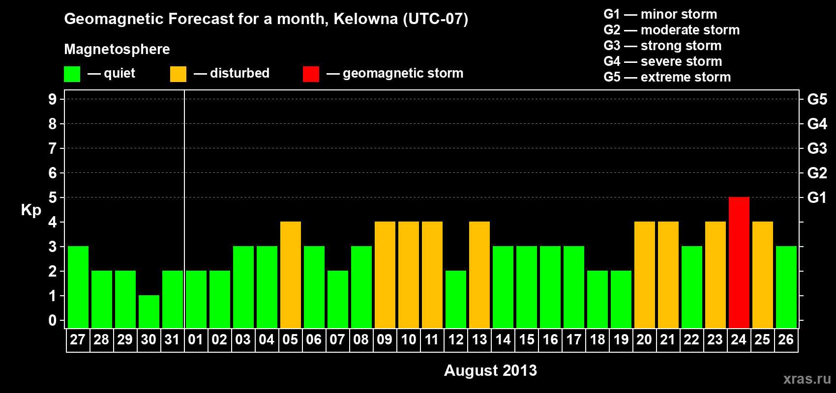 Forecast of the daily maximal value of geomagnetic index Kp for <b>1 month</b> (31 days) <b>from Jul 27, 2013 to Aug 26, 2013</b>