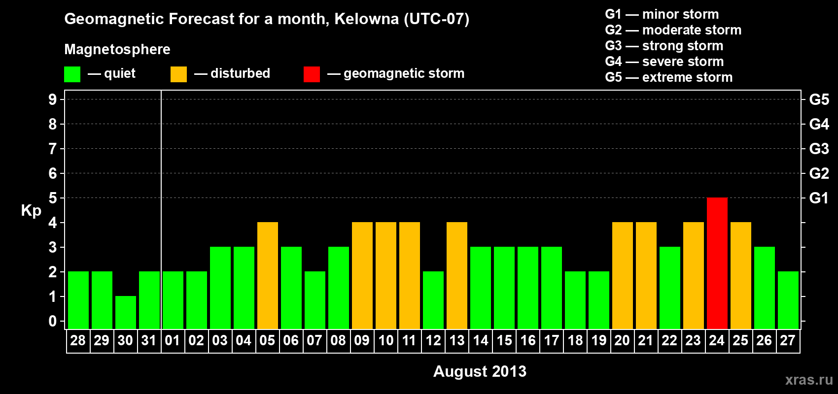 Forecast of the daily maximal value of geomagnetic index Kp for <b>1 month</b> (31 days) <b>from Jul 28, 2013 to Aug 27, 2013</b>