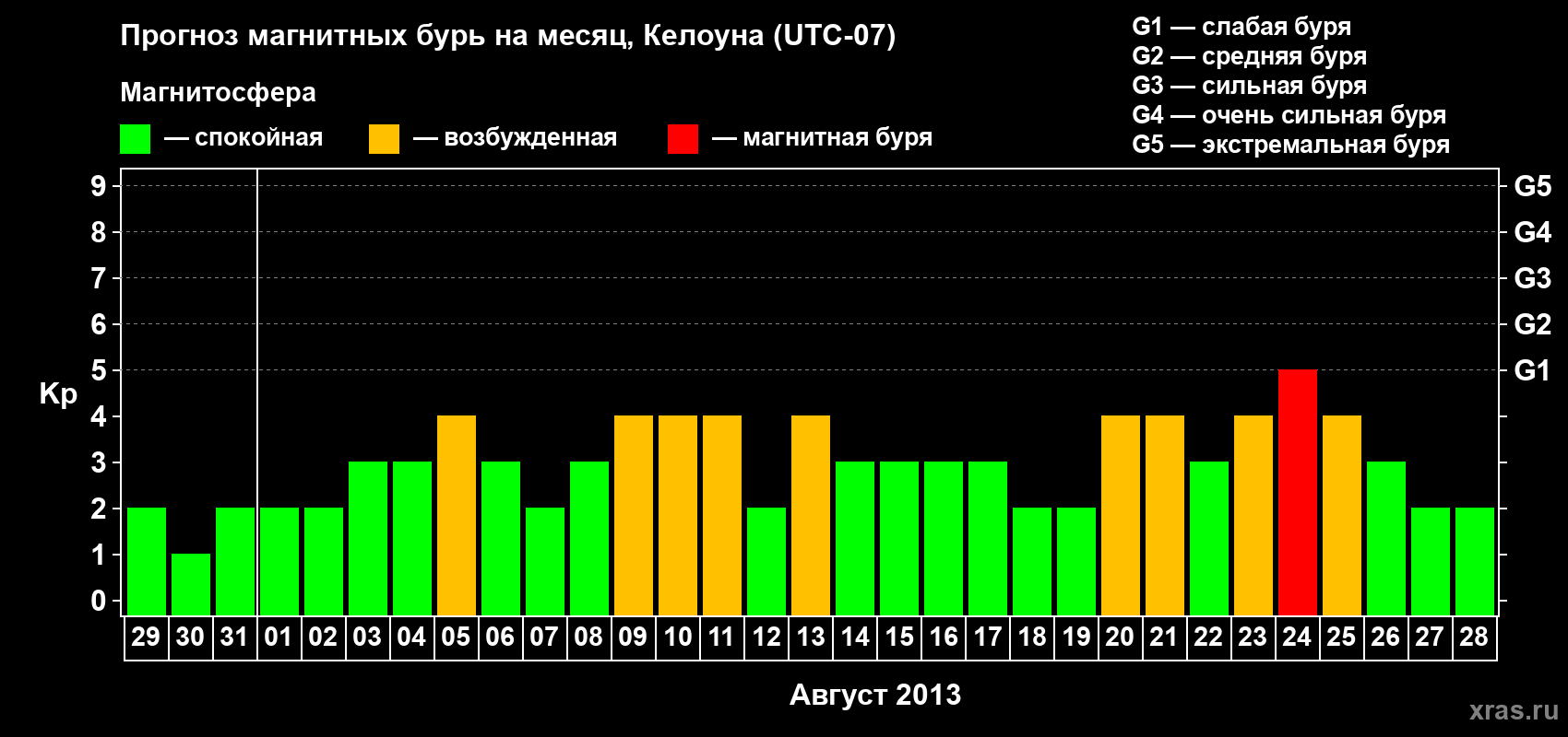 Прогноз максимального суточного геомагнитного индекса Kp на <b>1 месяц</b> (31 день) <b>с 29 июля по 28 августа 2013 г</b>
